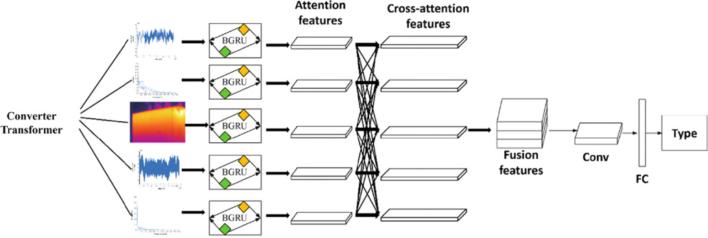 An online fault diagnosis method for converter transformer based on ...