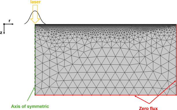Numerical simulations and investigation of ultrashort pulse laser ...