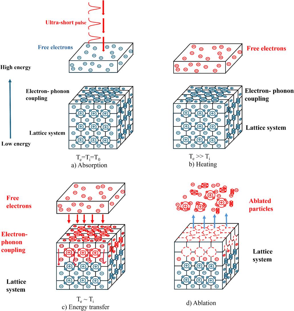 Numerical simulations and investigation of ultrashort pulse laser ...