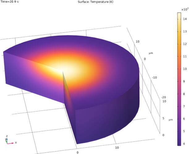 Numerical simulations and investigation of ultrashort pulse laser ...