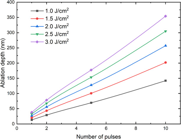 Numerical simulations and investigation of ultrashort pulse laser ...