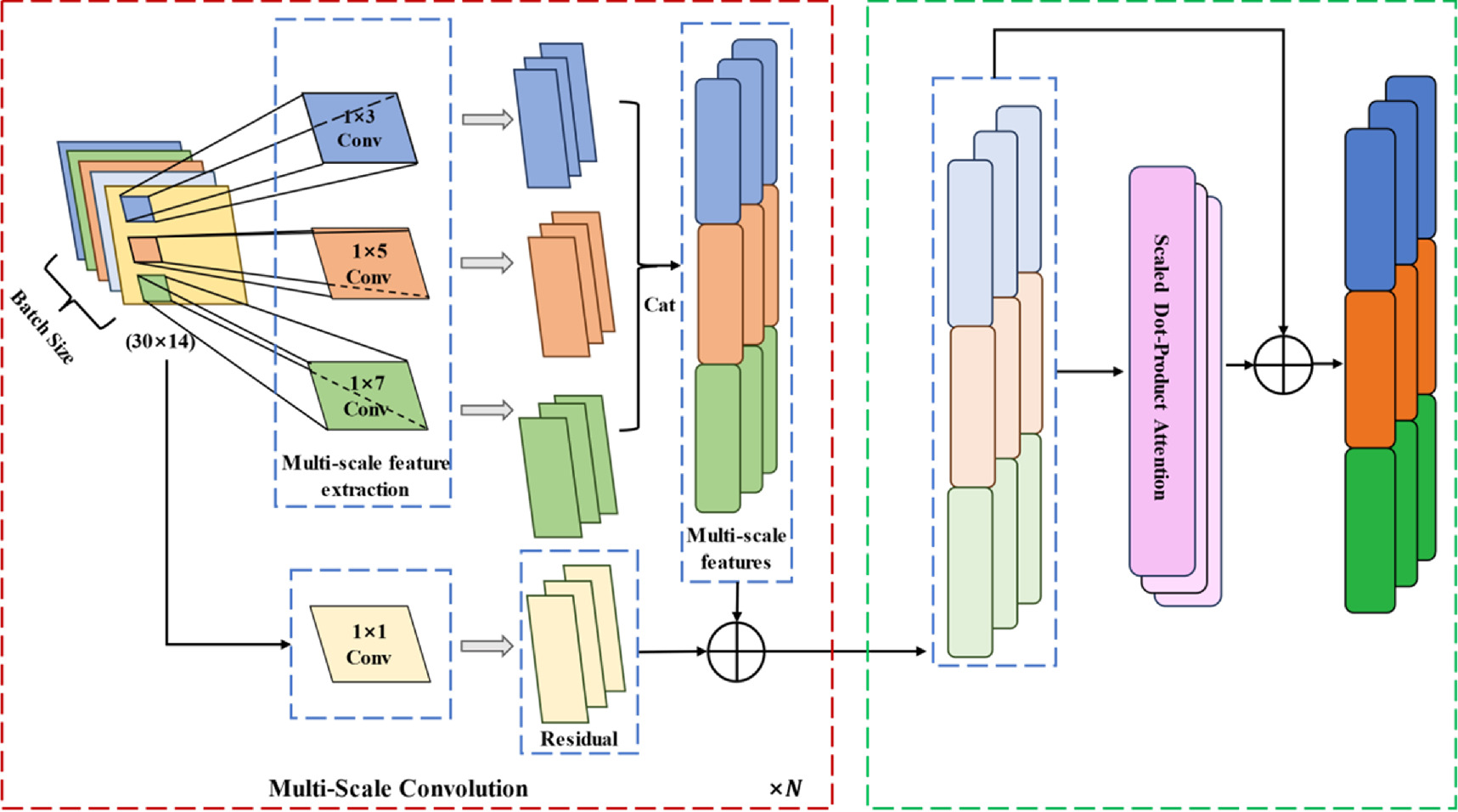 A multi-scale self-attention method with uncertainty quantification for ...