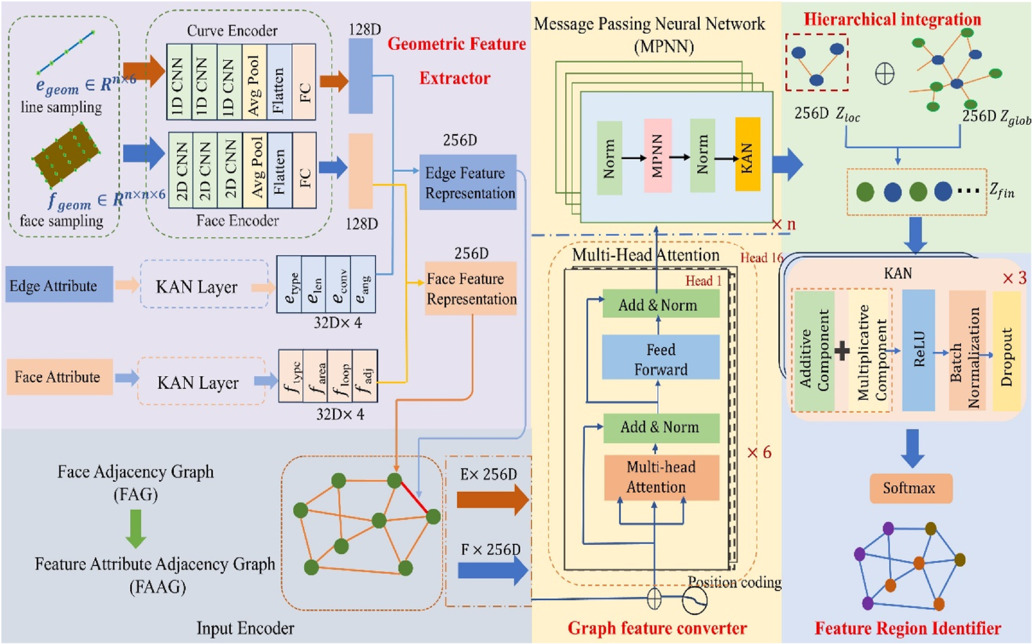 MHAMPNet: a machining feature recognition network for semantic ...