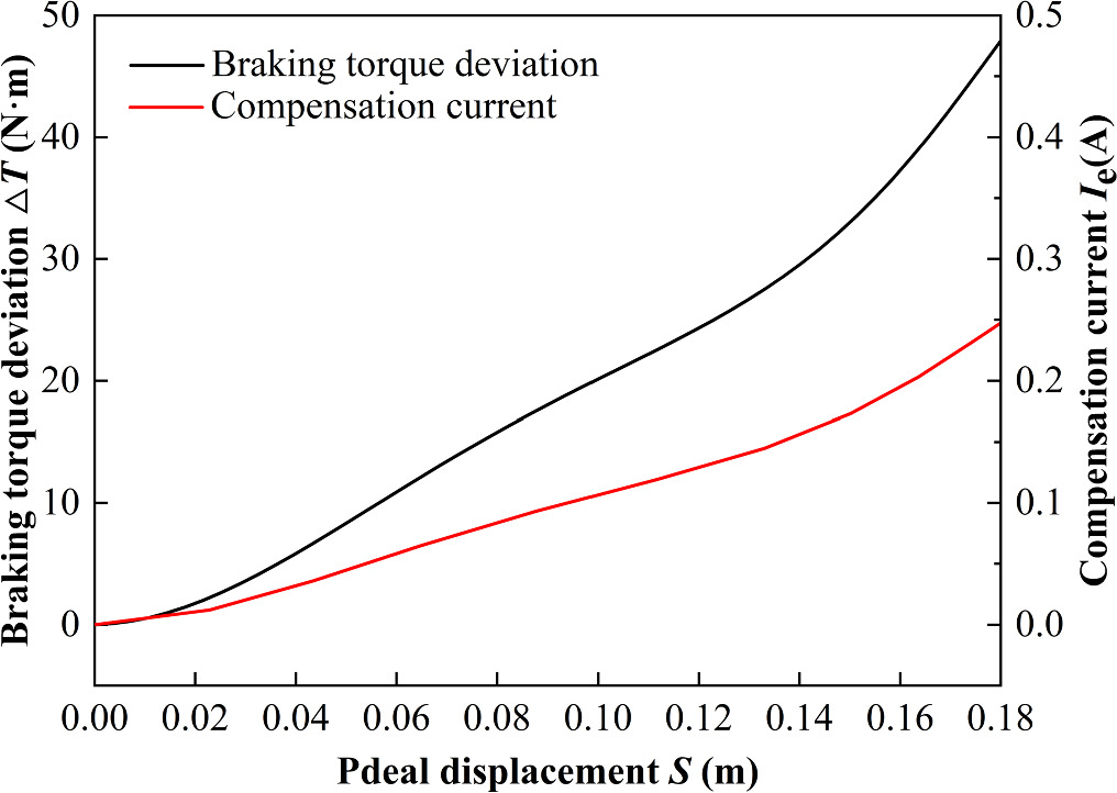 Braking torque control of the multi-disc magnetorheological brake based ...