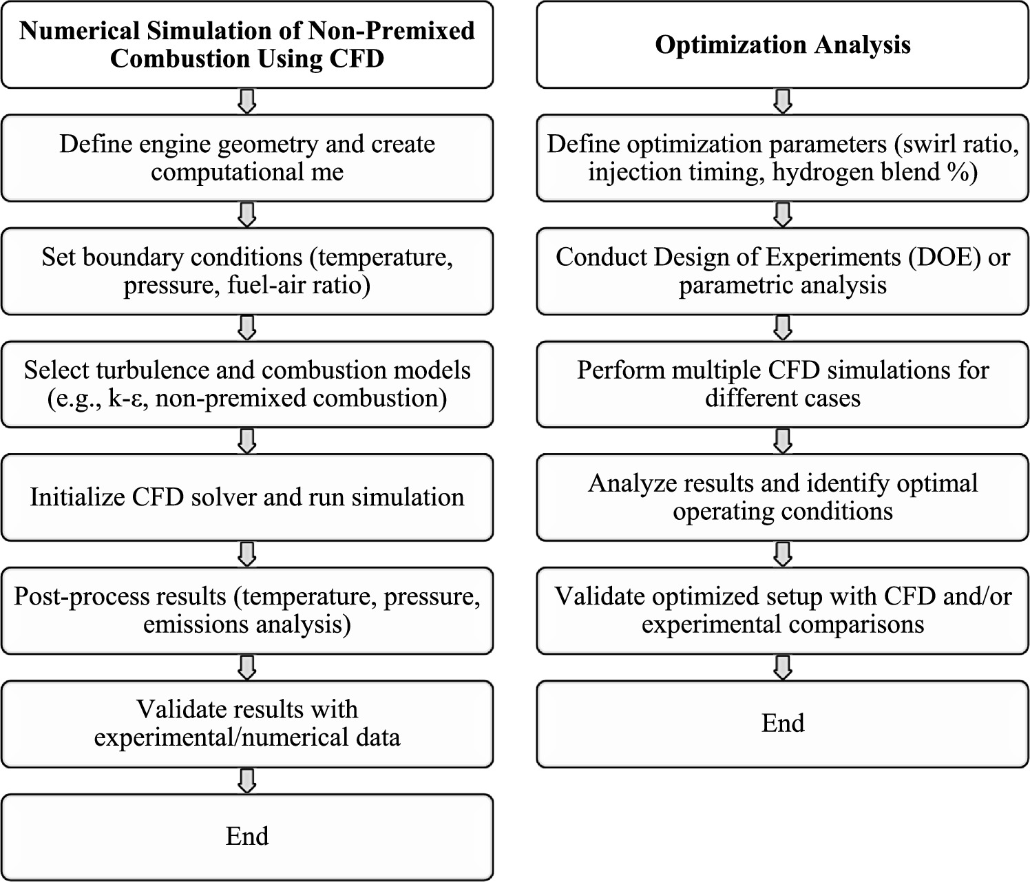 Computational fluid dynamics analysis of combustion characteristics in ...
