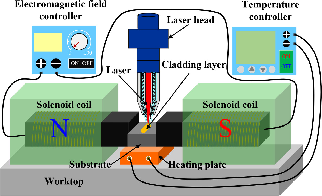 Cladding Experiment Synergistic multi-objective optimization of magneto-thermal assisted ...