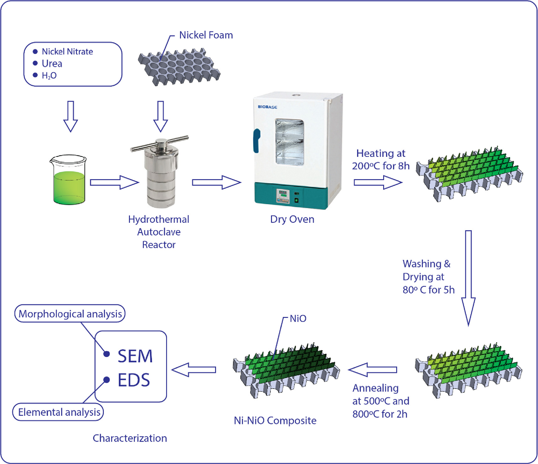 Hydrothermal synthesis and characterization of three-dimensional Ni-NiO ...