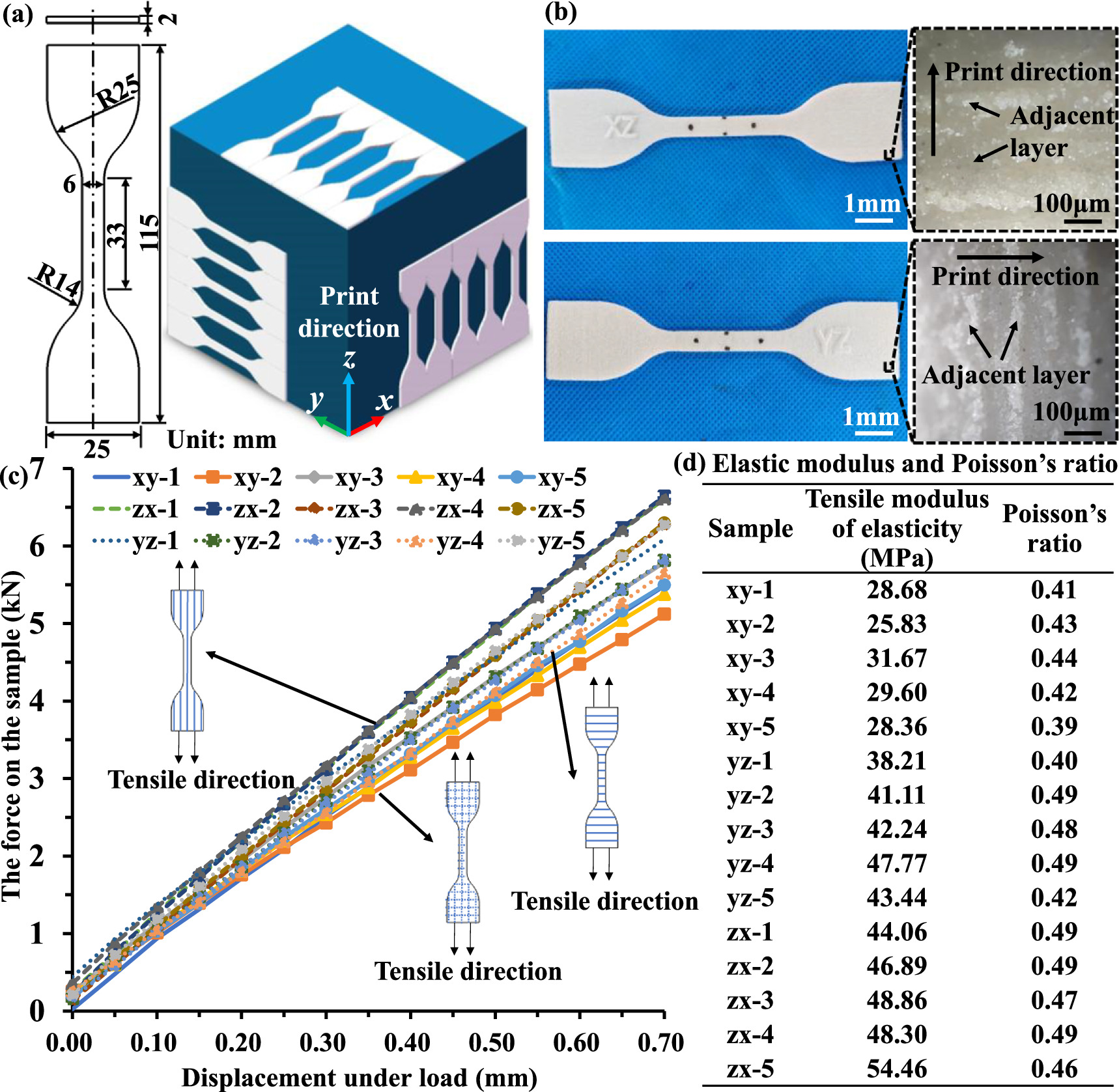 Polyurethane metamaterial vibration isolator with customizable