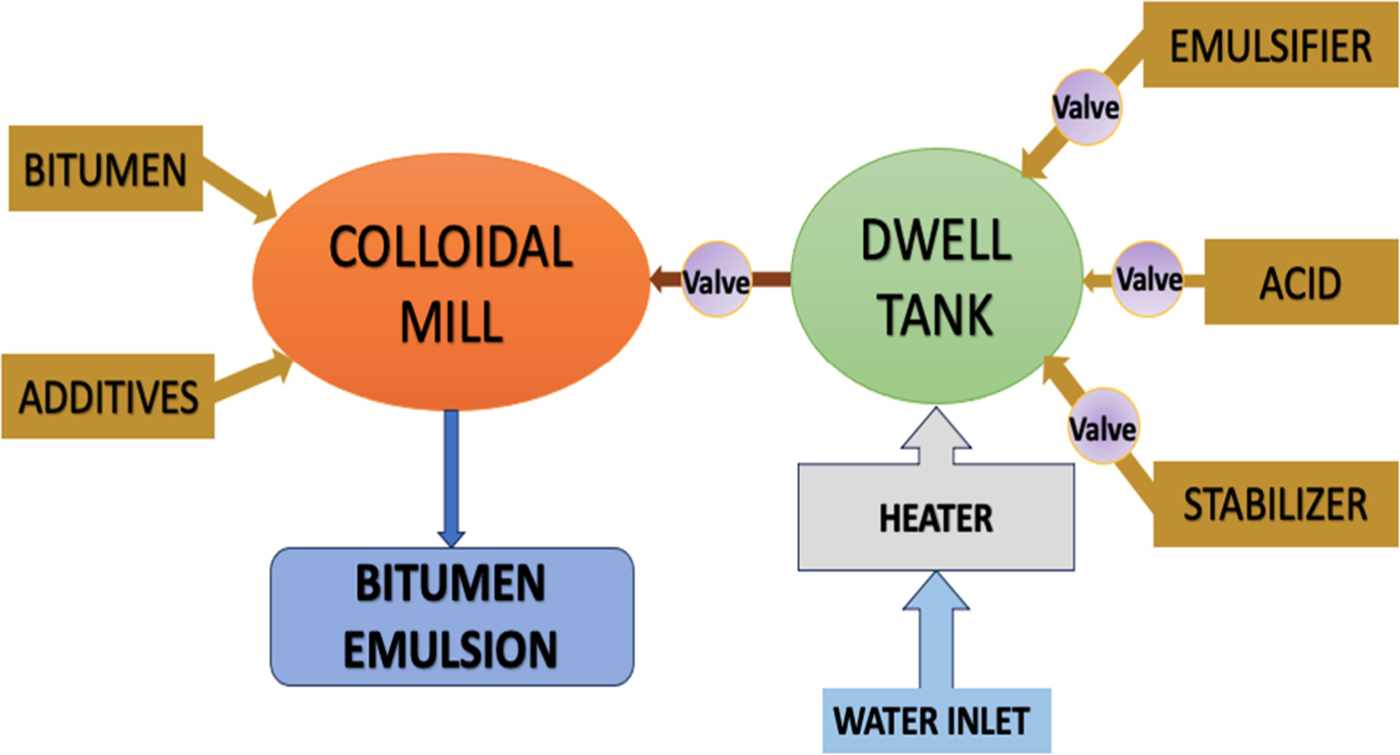 Review on the application performance of Bitumen emulsion in pavement ...