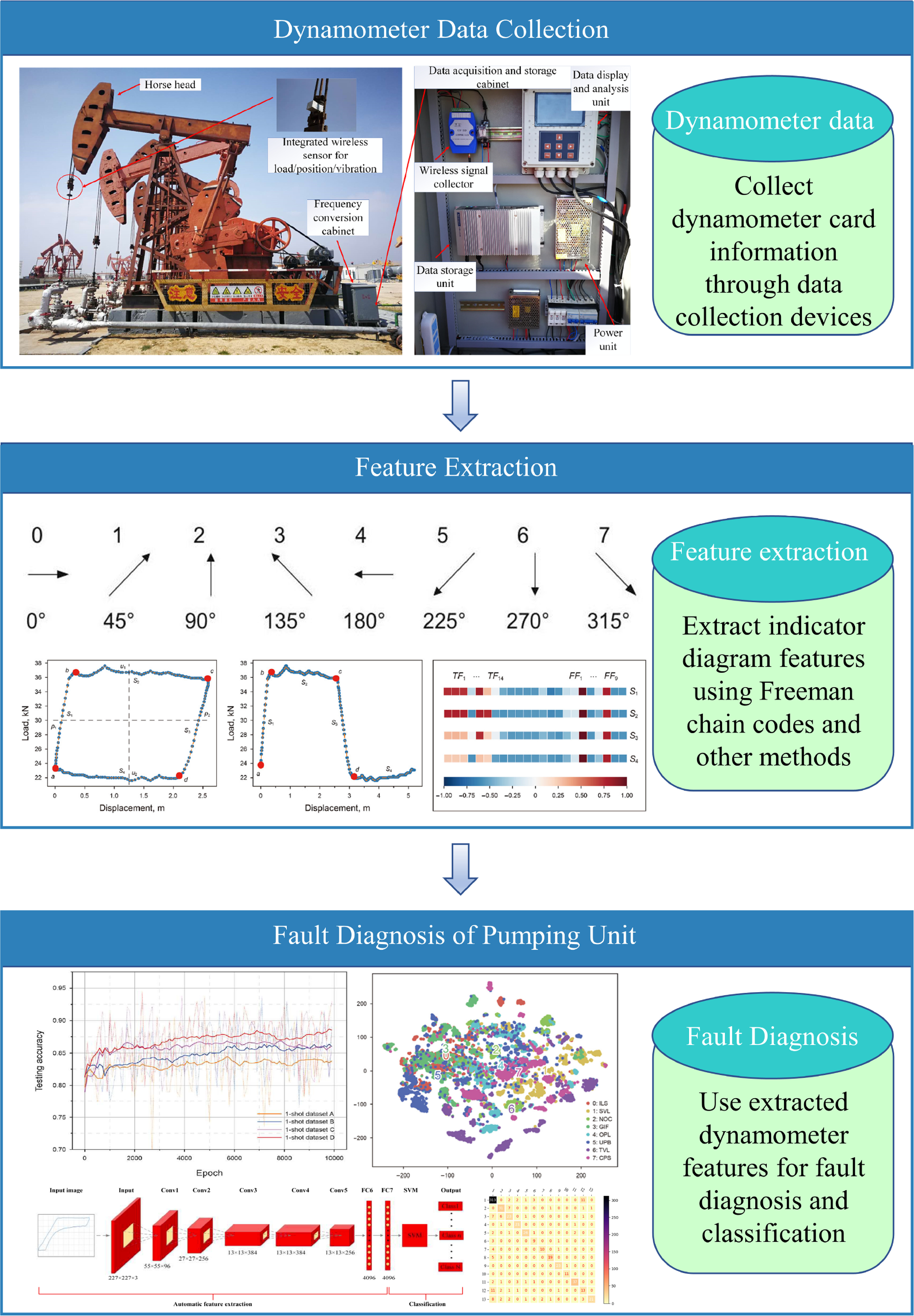 Example Dynamometer Cards Research progress and prospects in fault diagnosis of pumping units ...