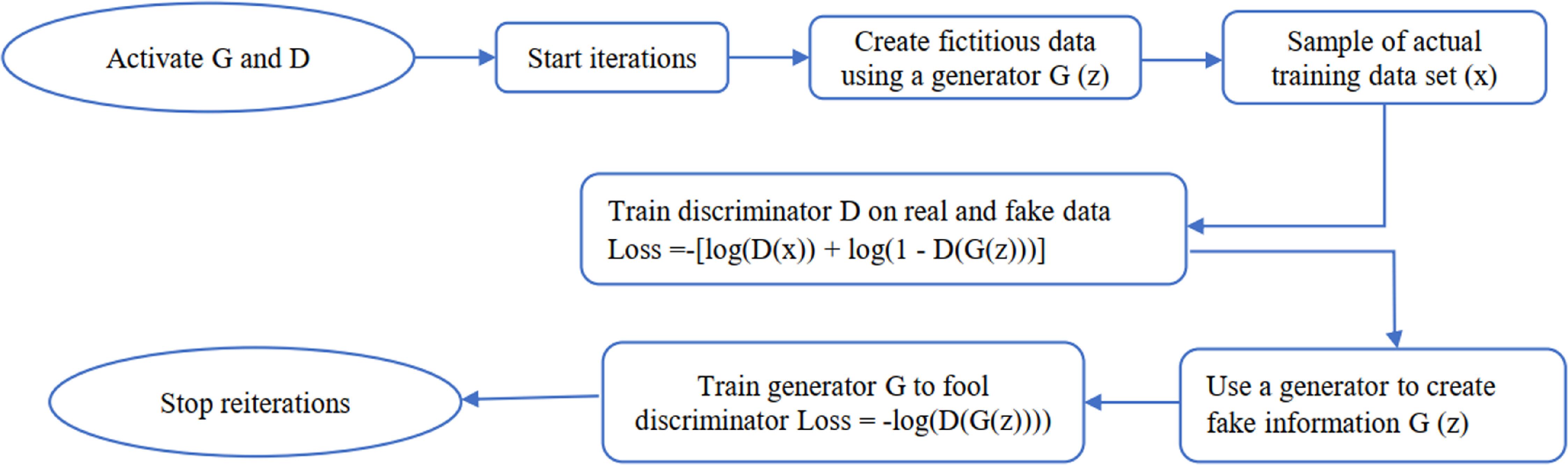 Generative adversarial networks in the quantum realm: Computational ...