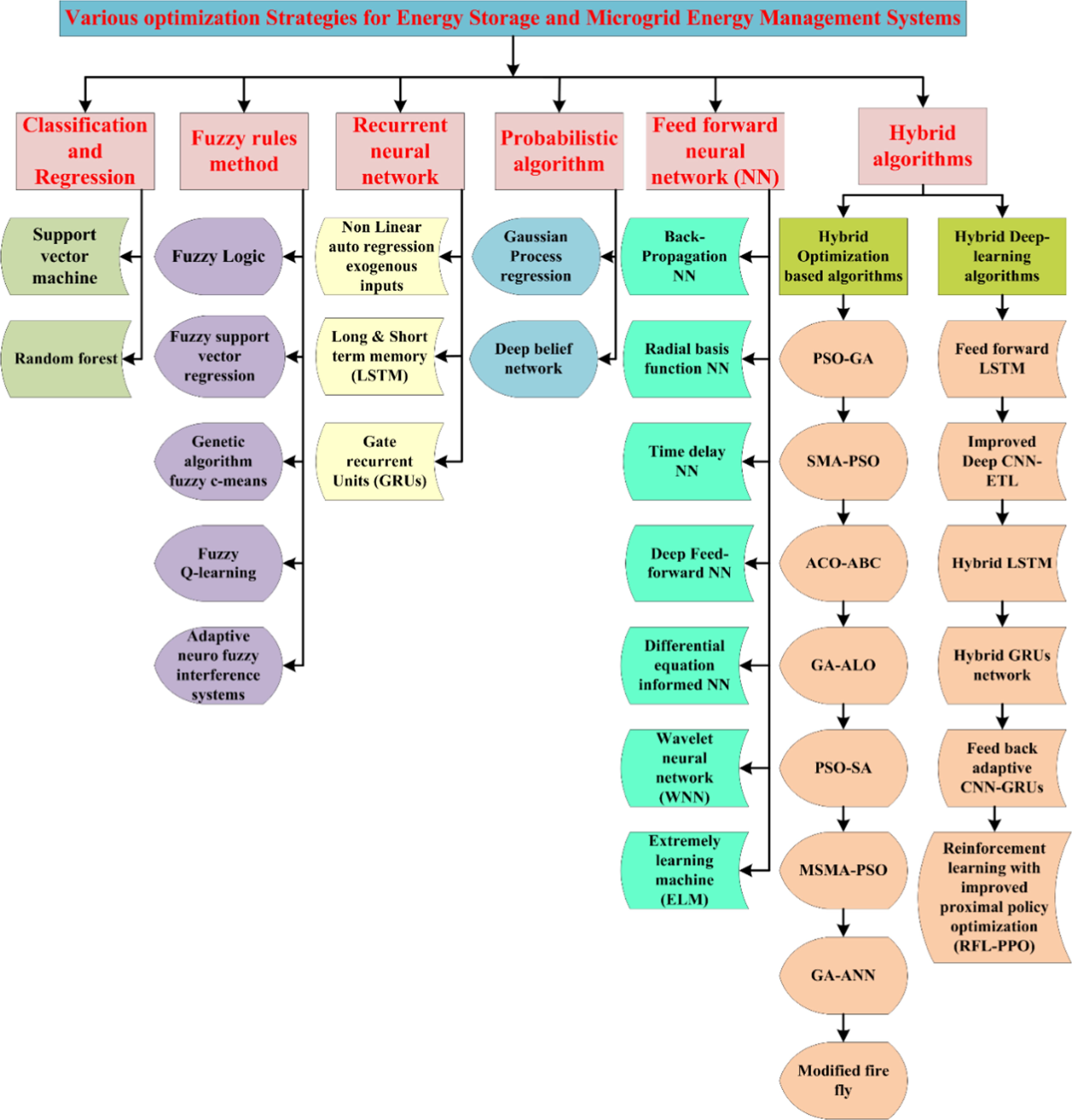 A survey on optimization strategies for energy storage and microgrid ...