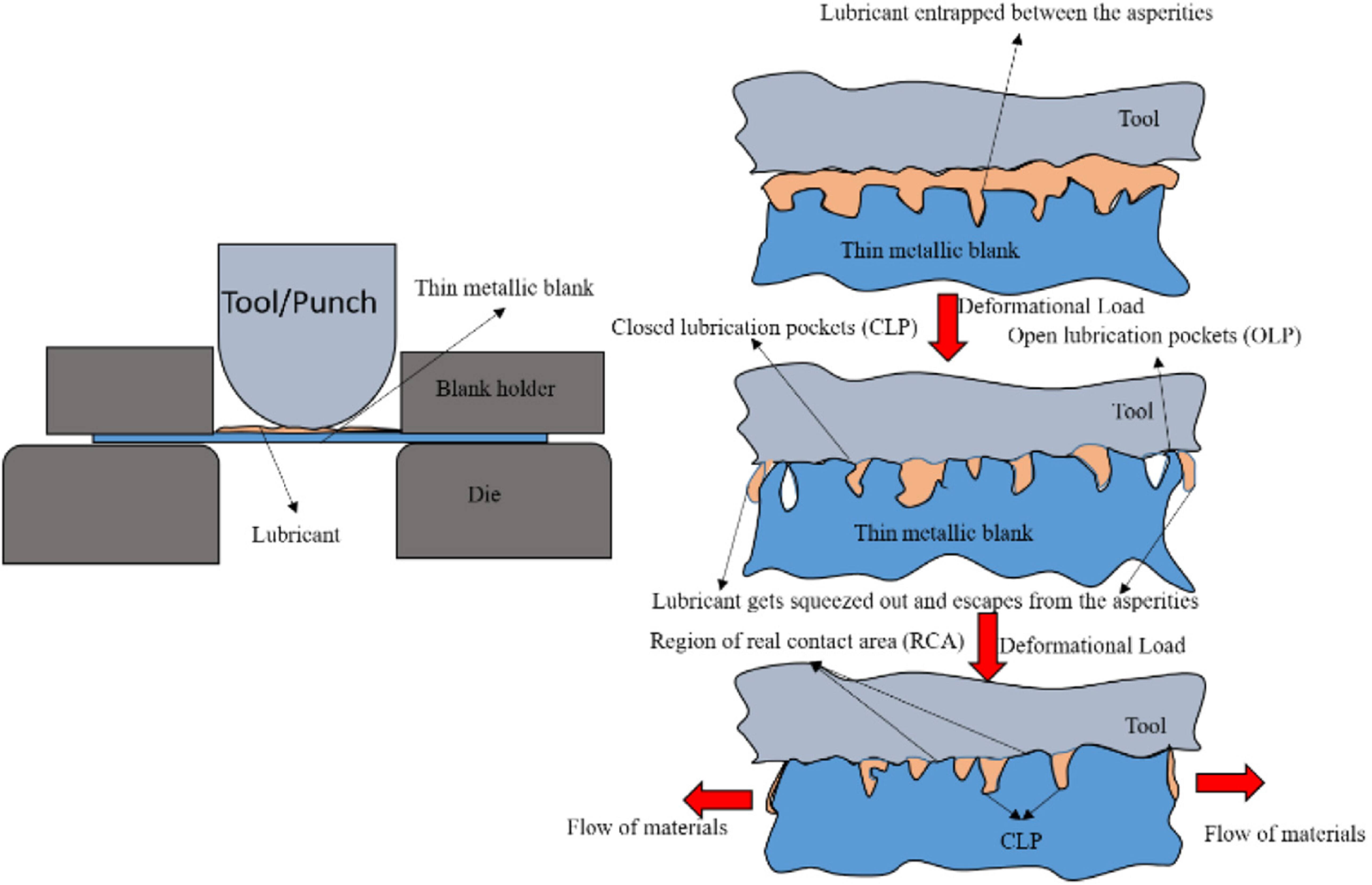 Multi Step Microforming Advancements in microforming: a key aspect of the present ...