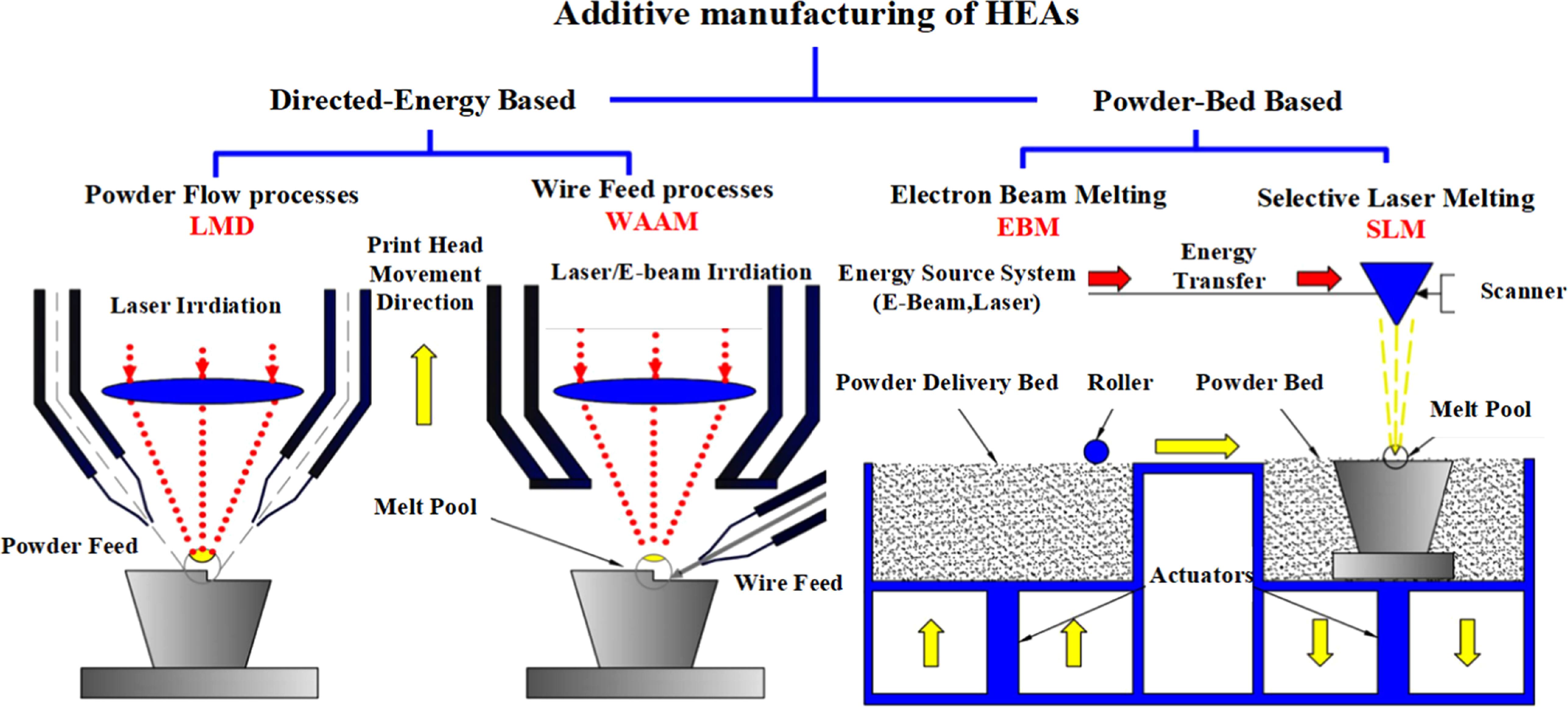 A review of laser additive manufacturing of high-entropy alloys ...