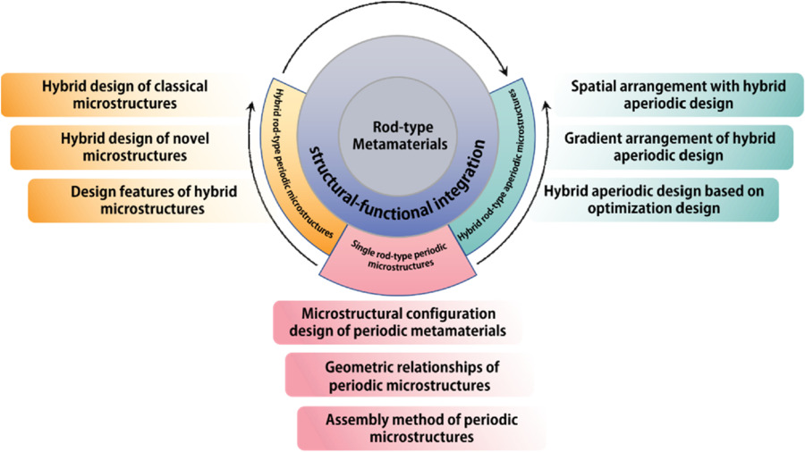 Structural design and mechanical protection performance of rod- type ...