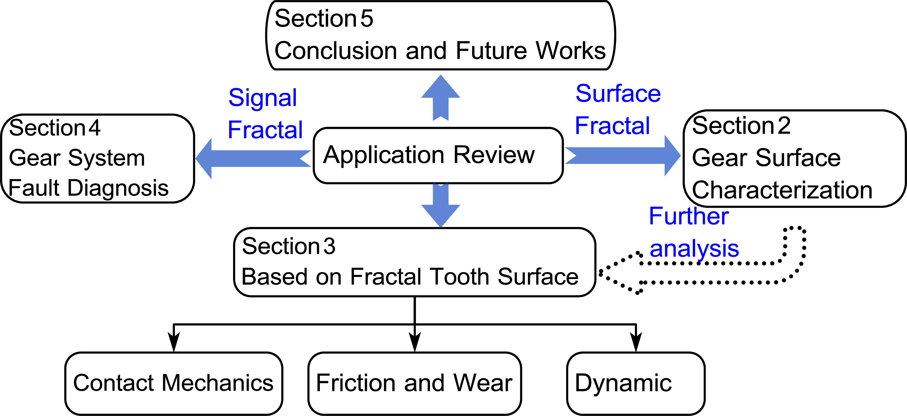 A comprehensive review of fractal theory in gear transmission: from ...