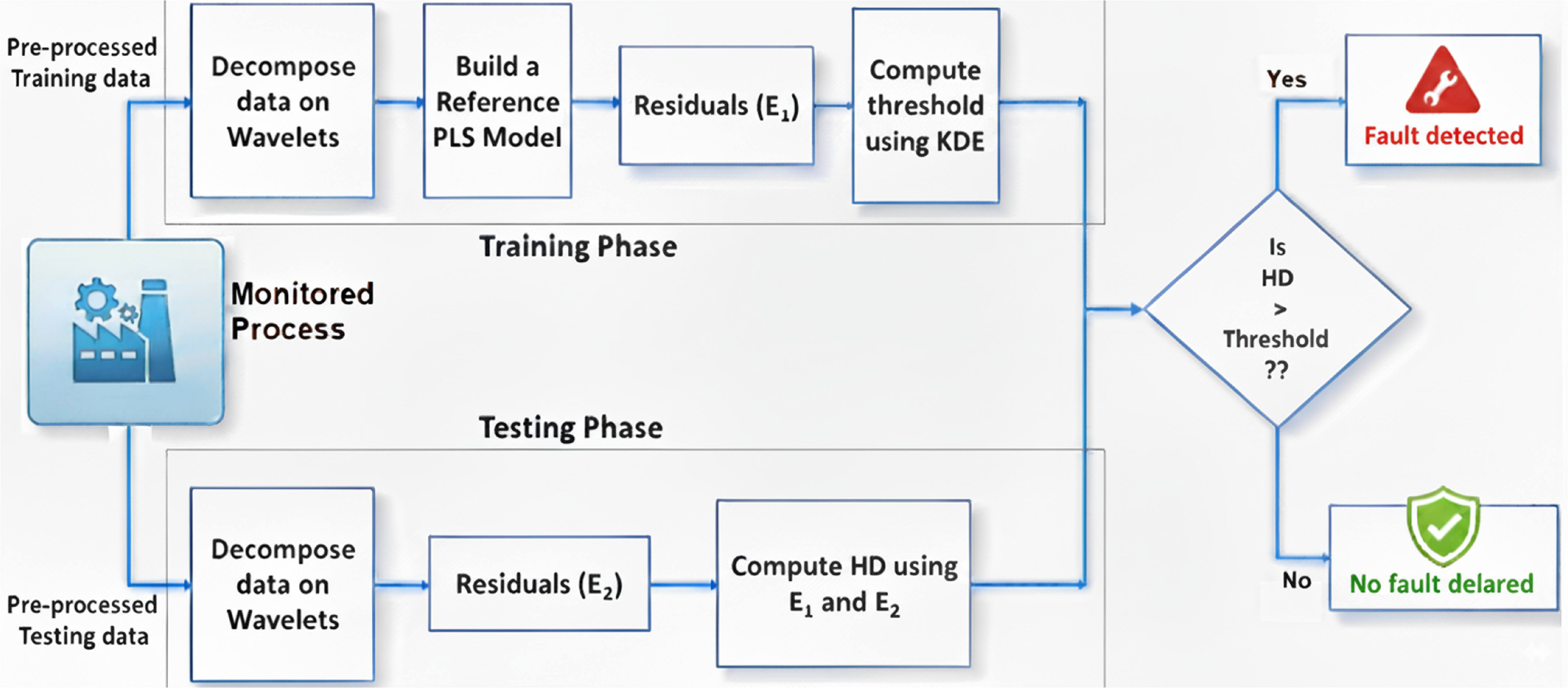 Noise-resilient process fault detection via multi-scale pls and ...