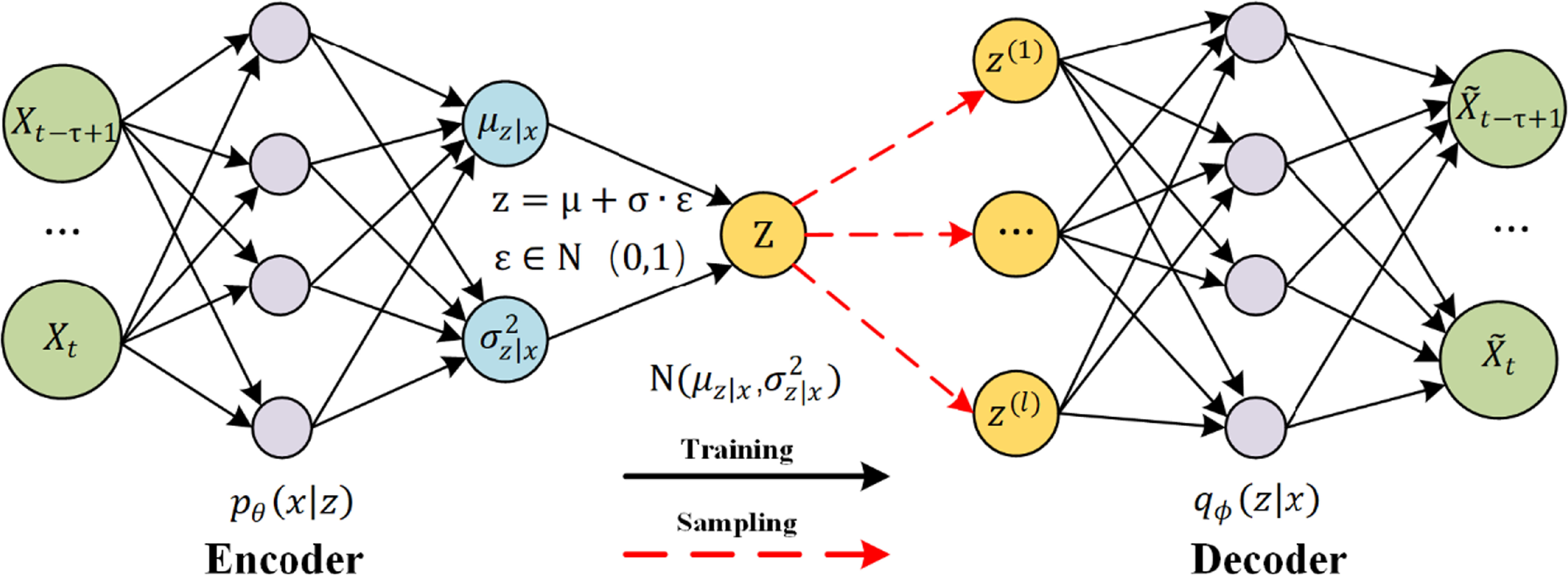 GDVAE: a gated recurrent deep shrinkage variational autoencoder for ...