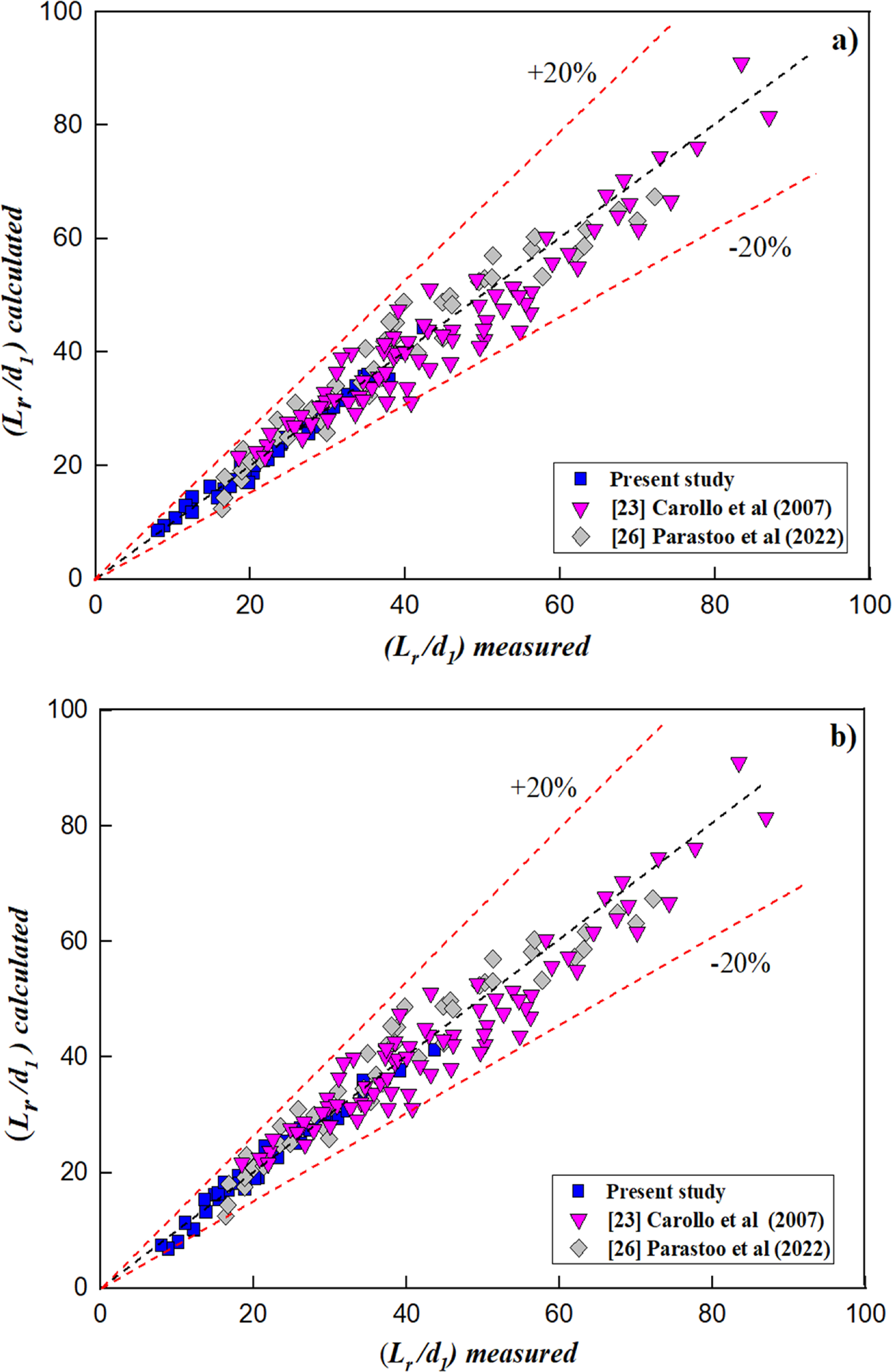 Effect of transverse bottom slope and bed roughness on hydraulic jump ...