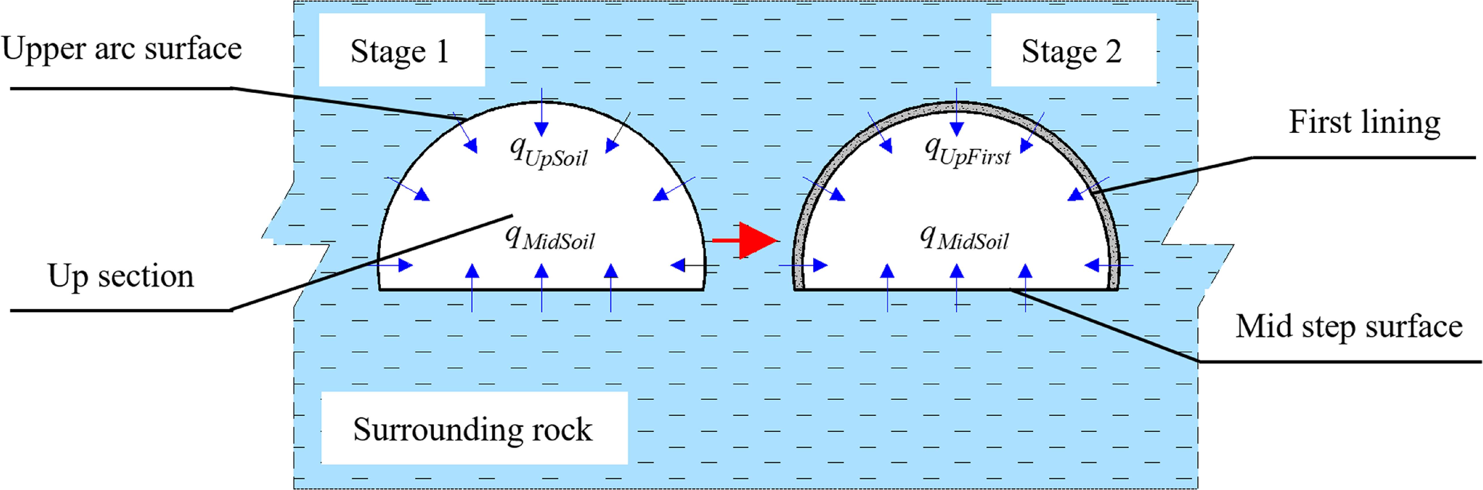 Groundwater level under tunnel step excavation by area well method ...