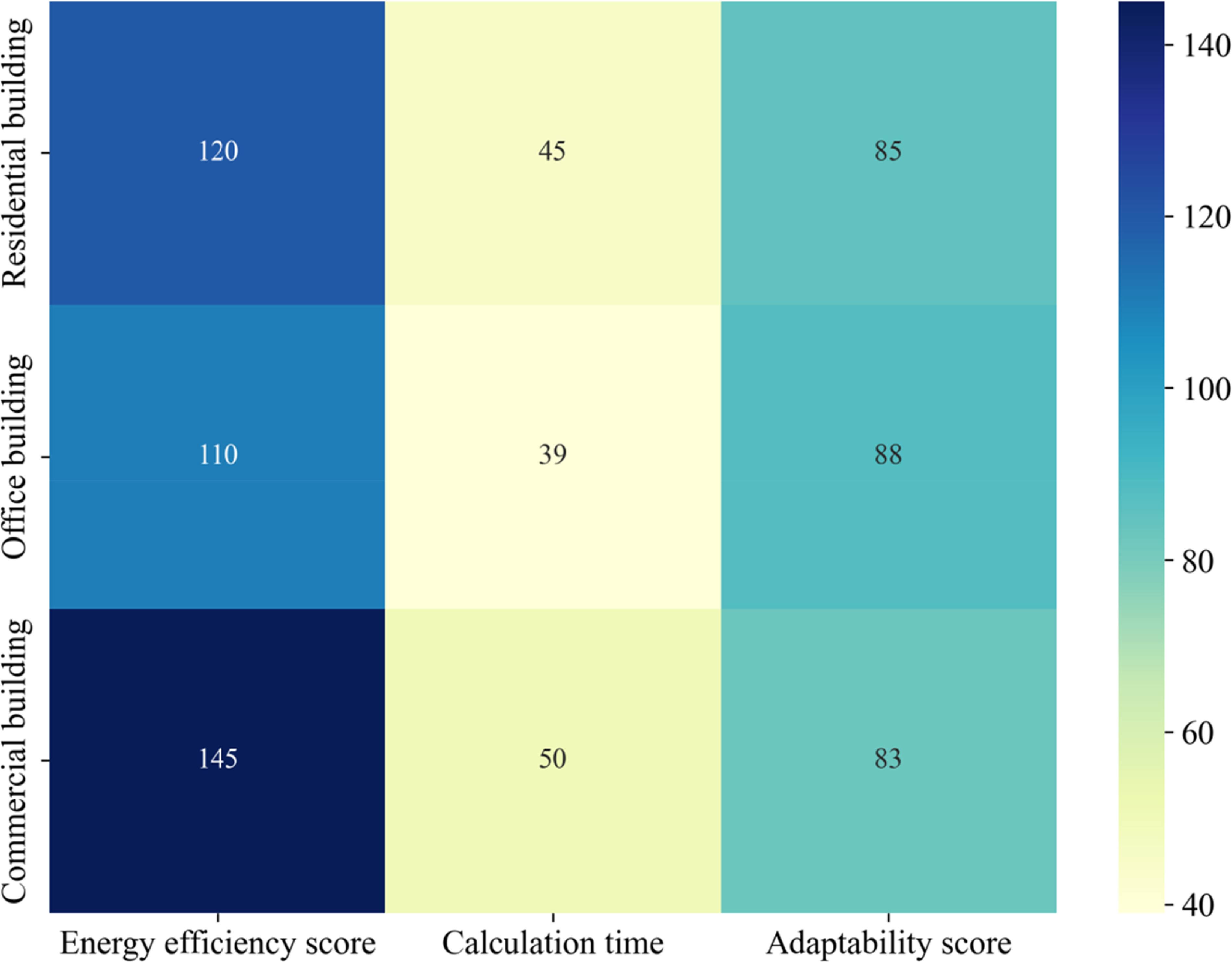 Energy performance evaluation and multi-type design optimization in ...