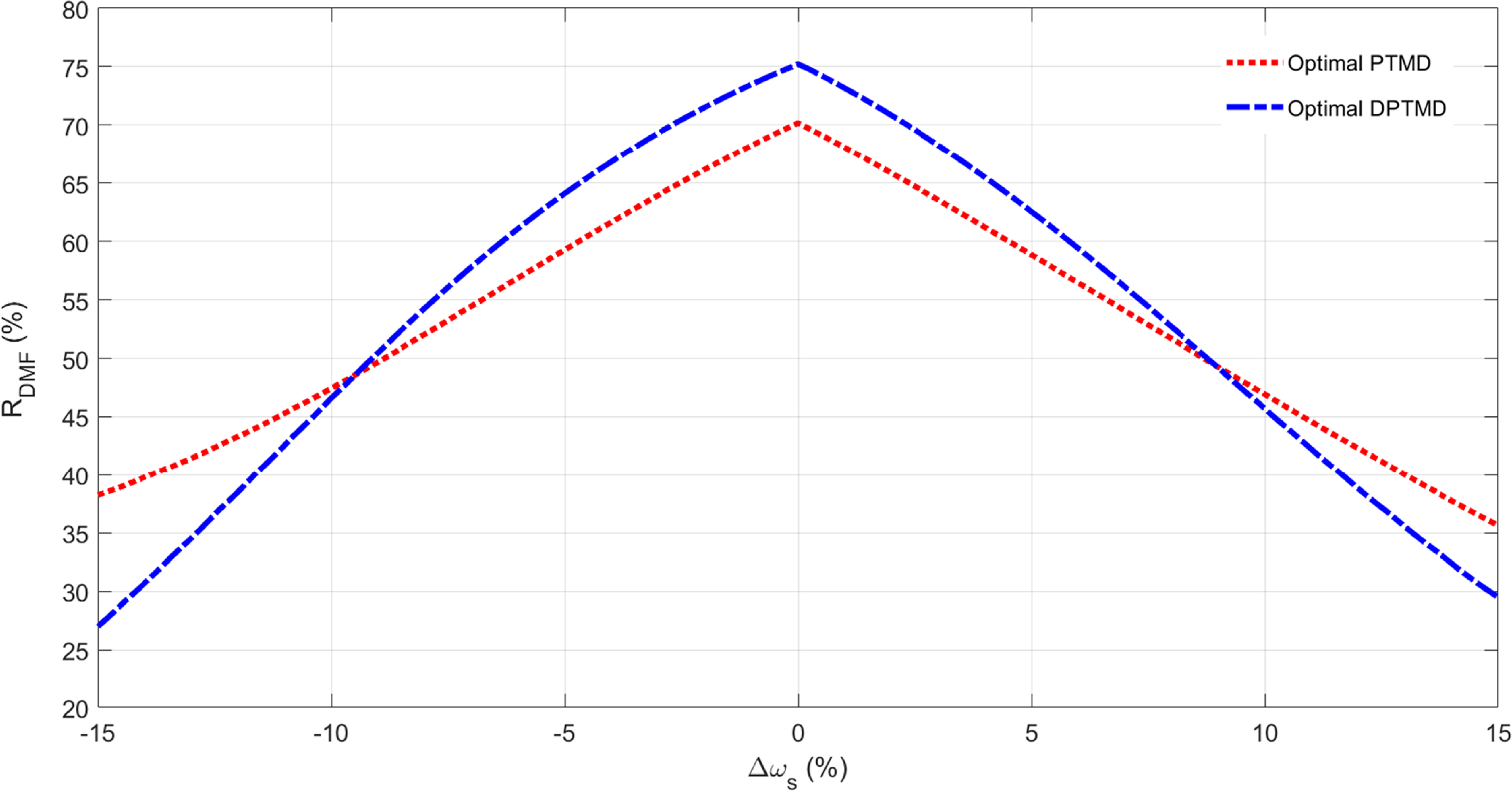 Robust optimization of double pendulum tuned mass damper for vibration ...