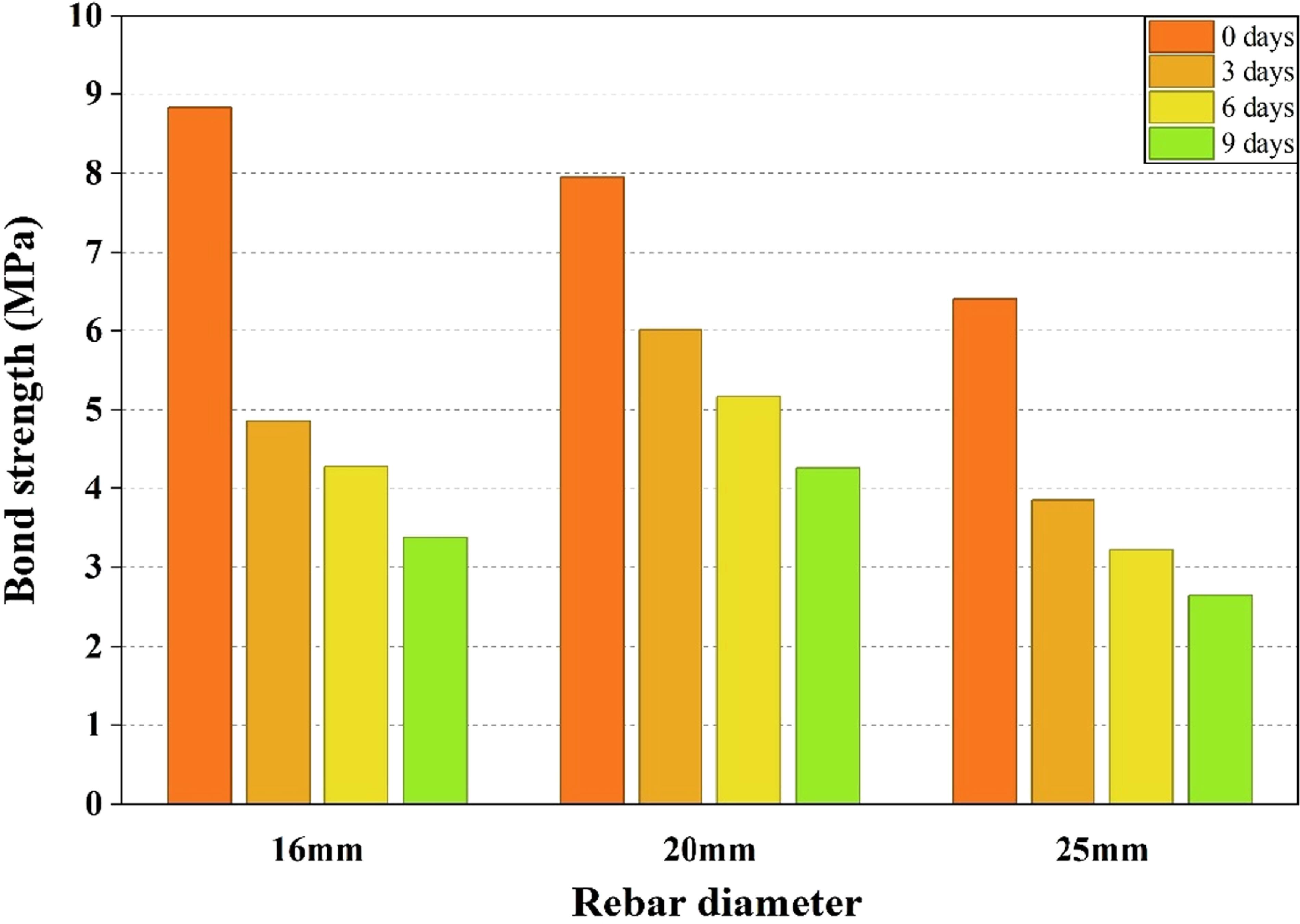 Quantitative assessment of rebar corrosion and bond deterioration in ...