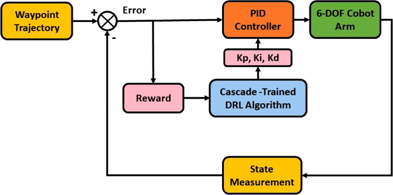 Cascade-trained deep reinforcement learning for PID gain optimization ...