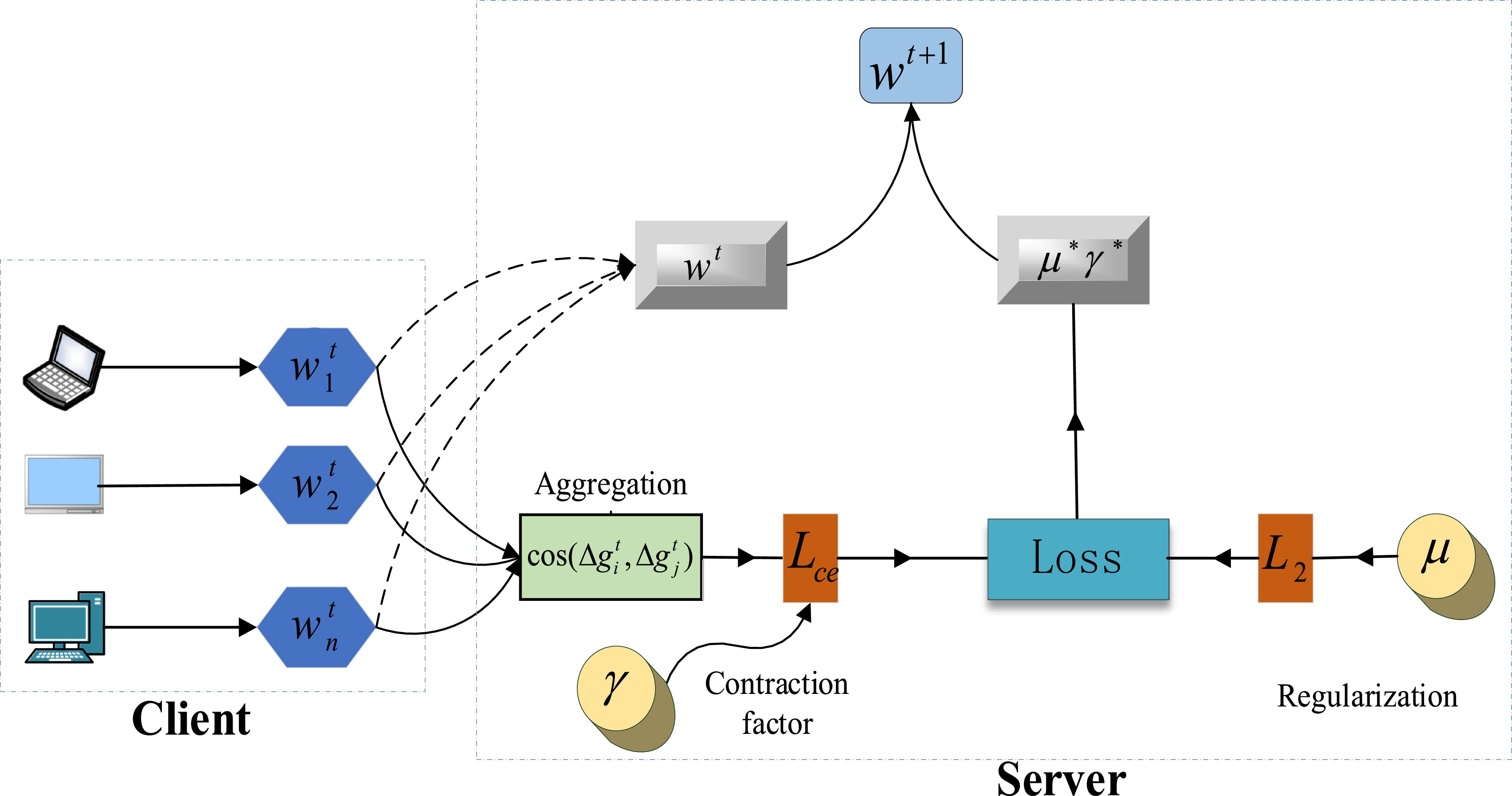 Adaptive weighted aggregation federated learning algorithm based on ...