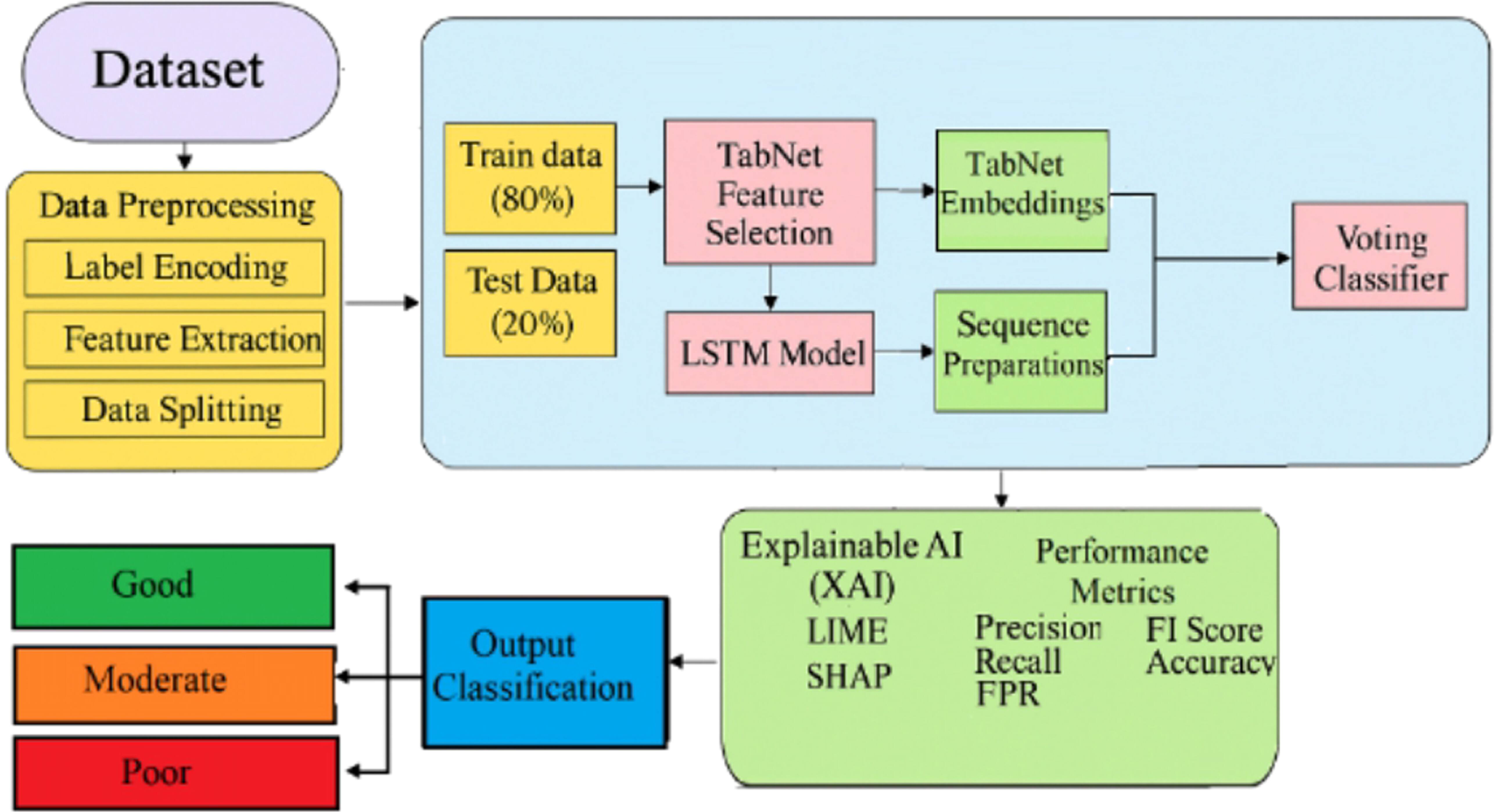 Hybrid deep learning framework for RSSI and SNR classification in ...