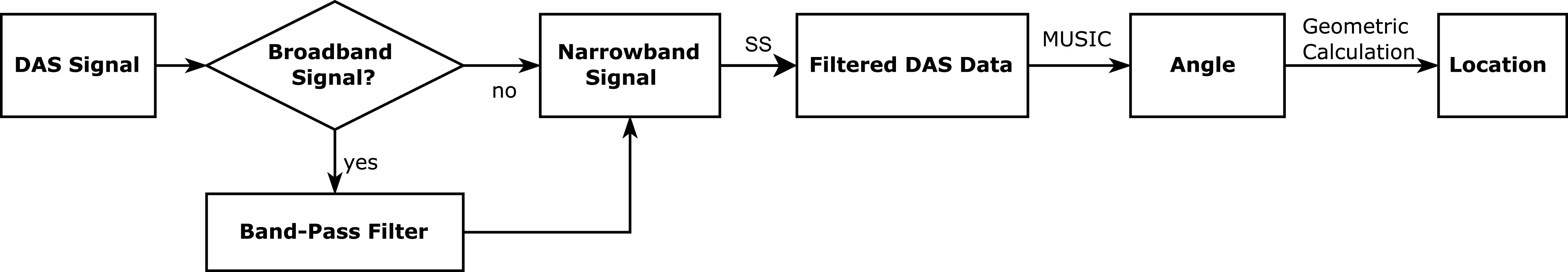 2D localization for railway perimeter safety using distributed acoustic ...