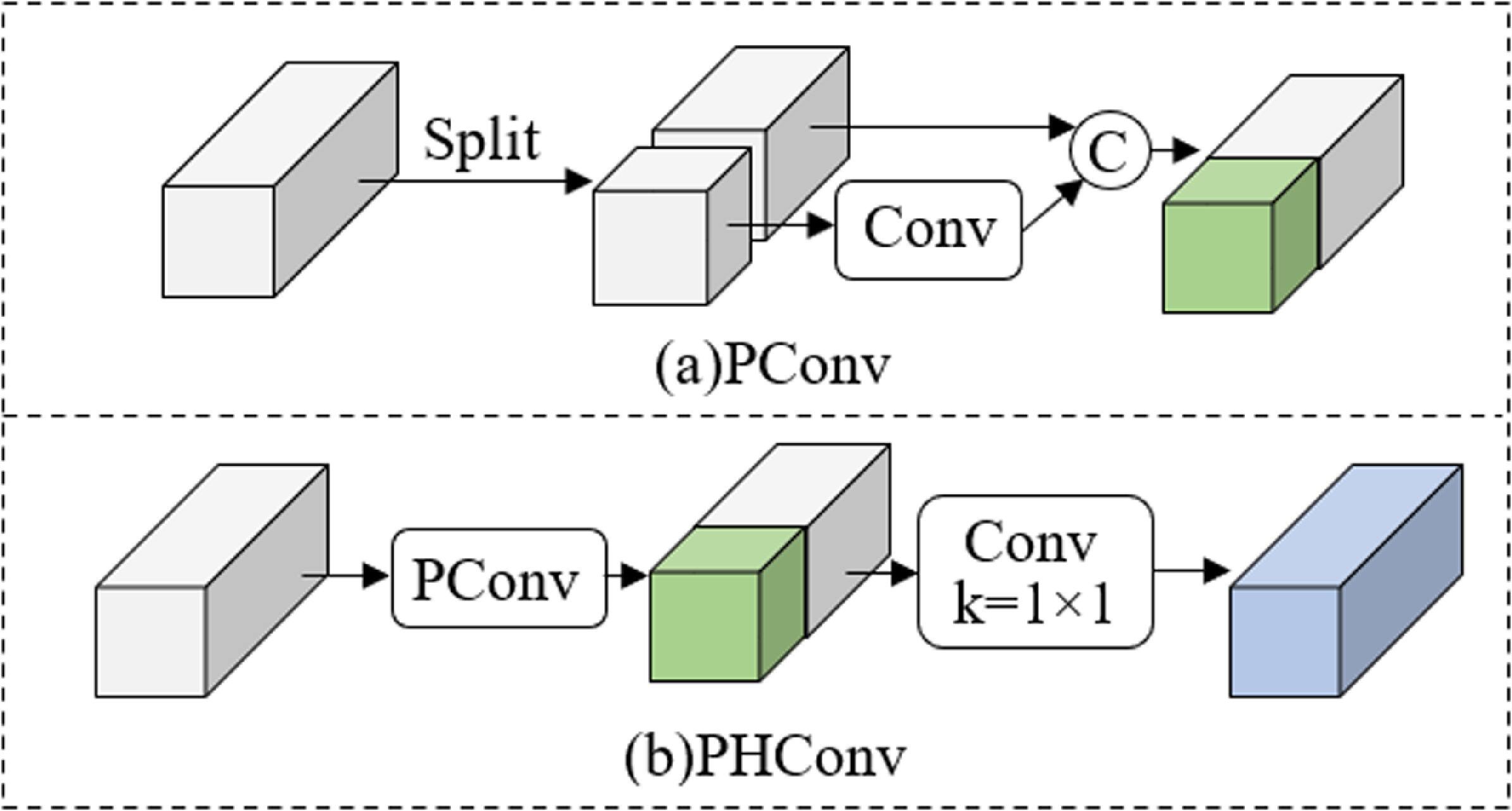 Partial Convolution Pconv Multi-task traffic scene perception algorithm based on multi-scale ...
