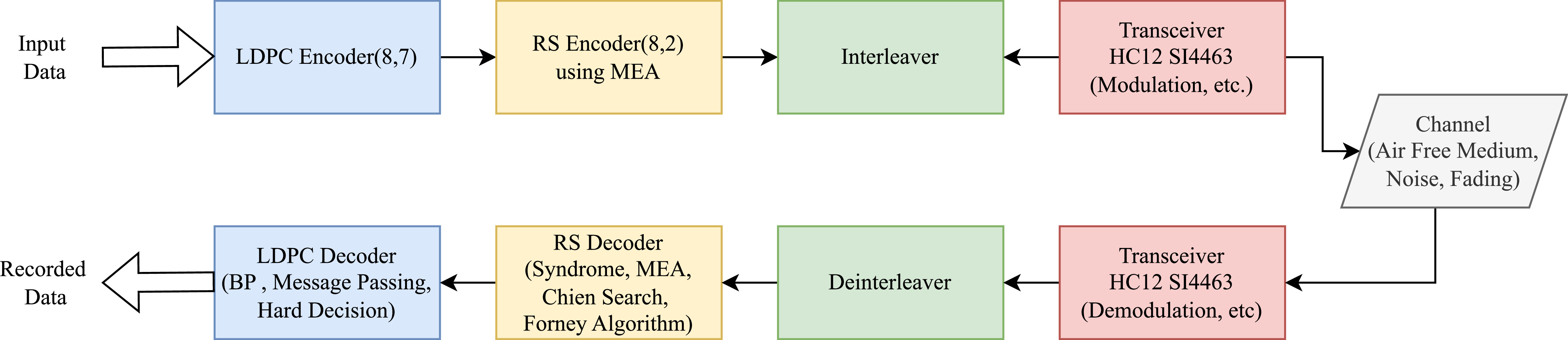 HDL-based LDPC-RS encoder-decoder with MEA technique for resilient ...