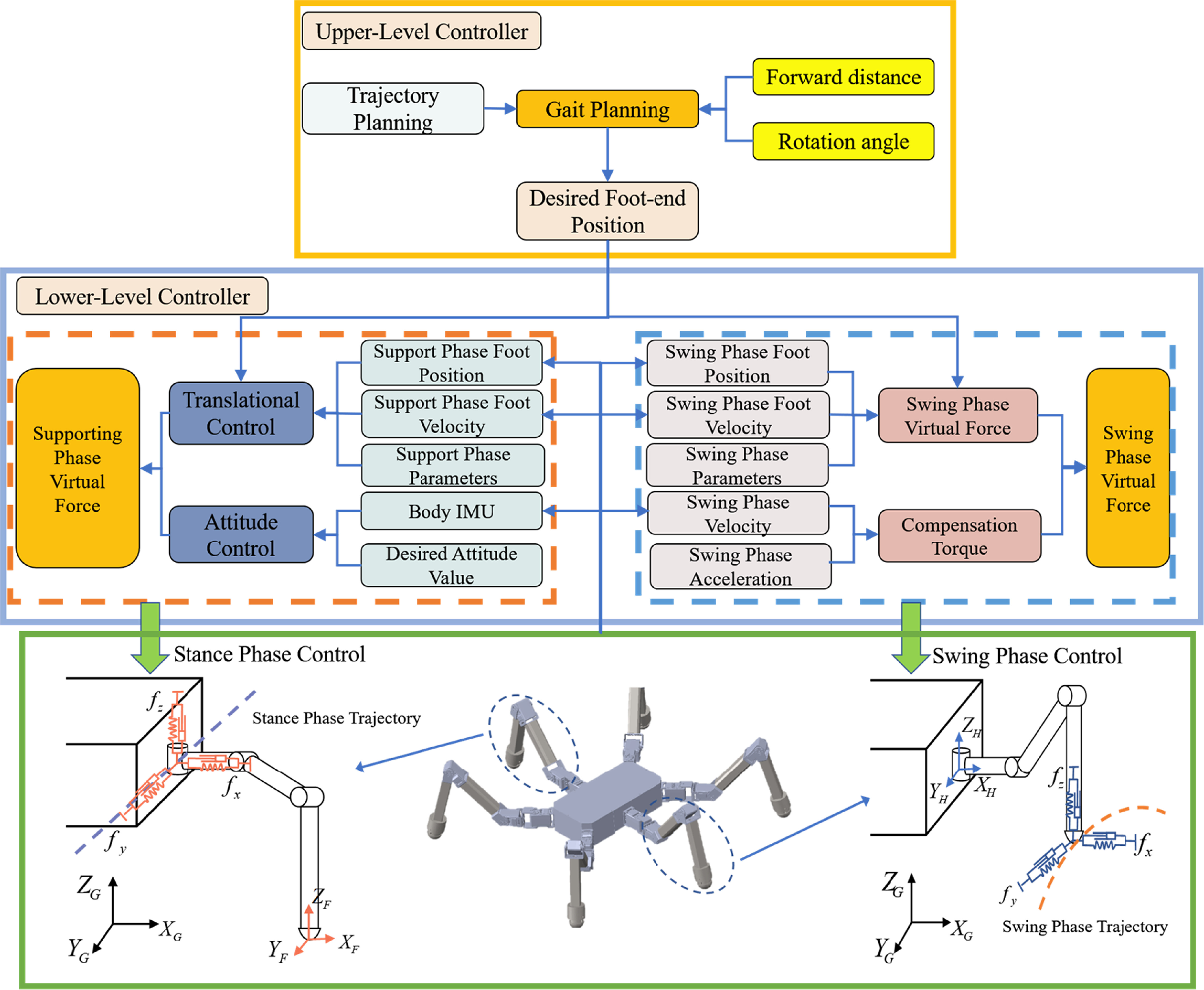 Simulation analysis of hexapod robot motion control based on decoupled ...