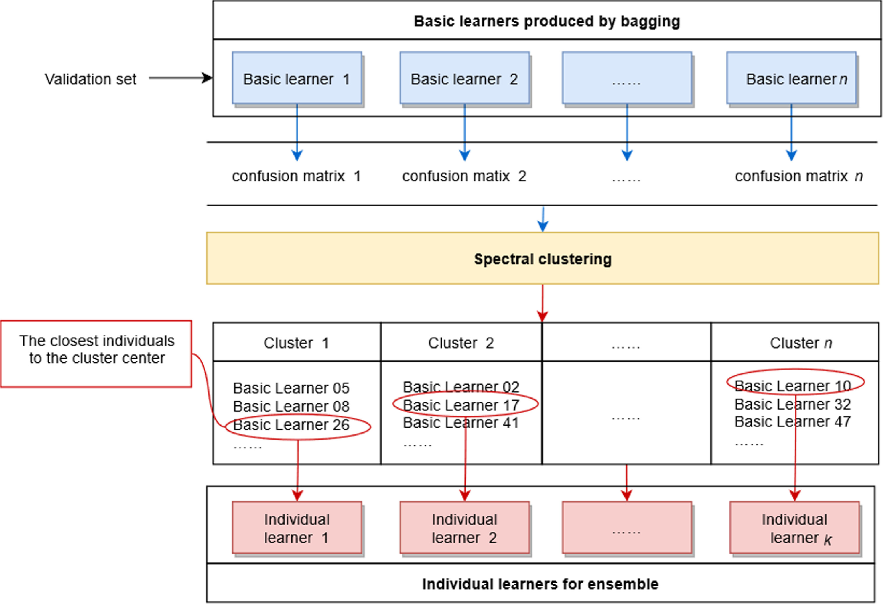 A novel CNN-based selective ensemble learning method for gearbox fault ...