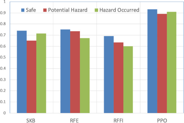 Feature selection based on reinforcement learning and hazard state ...