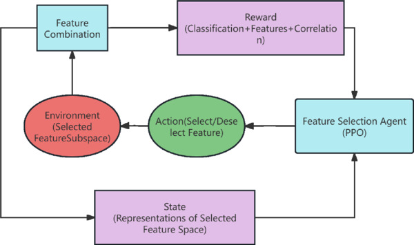 Feature selection based on reinforcement learning and hazard state ...