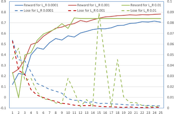 Feature selection based on reinforcement learning and hazard state ...