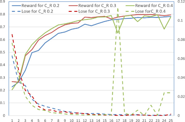 Feature selection based on reinforcement learning and hazard state ...