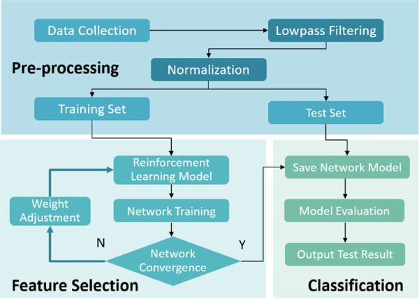 Feature selection based on reinforcement learning and hazard state ...