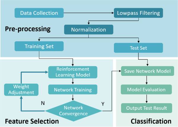 Feature selection based on reinforcement learning and hazard state ...