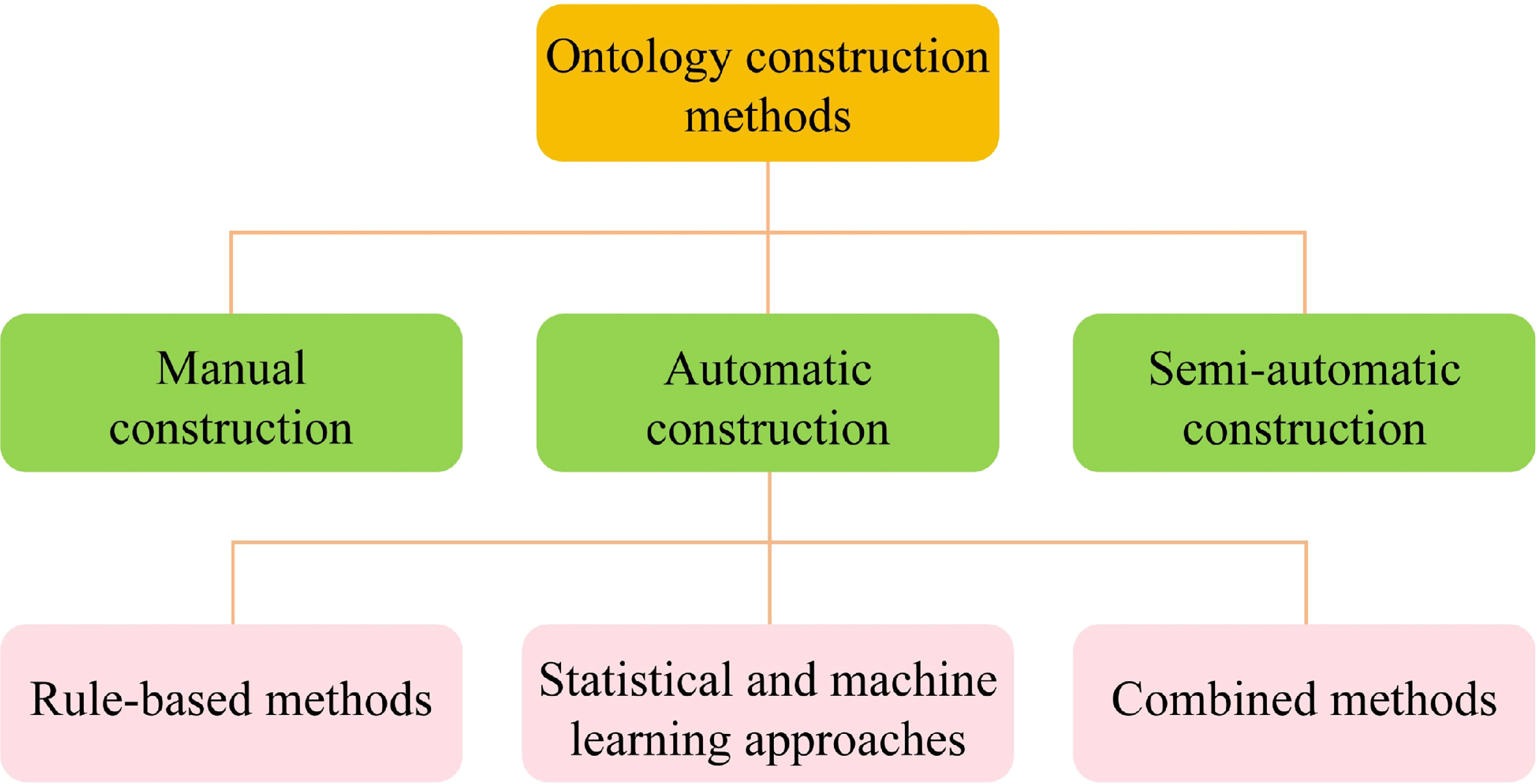An automatic ontology construction approach for BIM-IoT semantic ...
