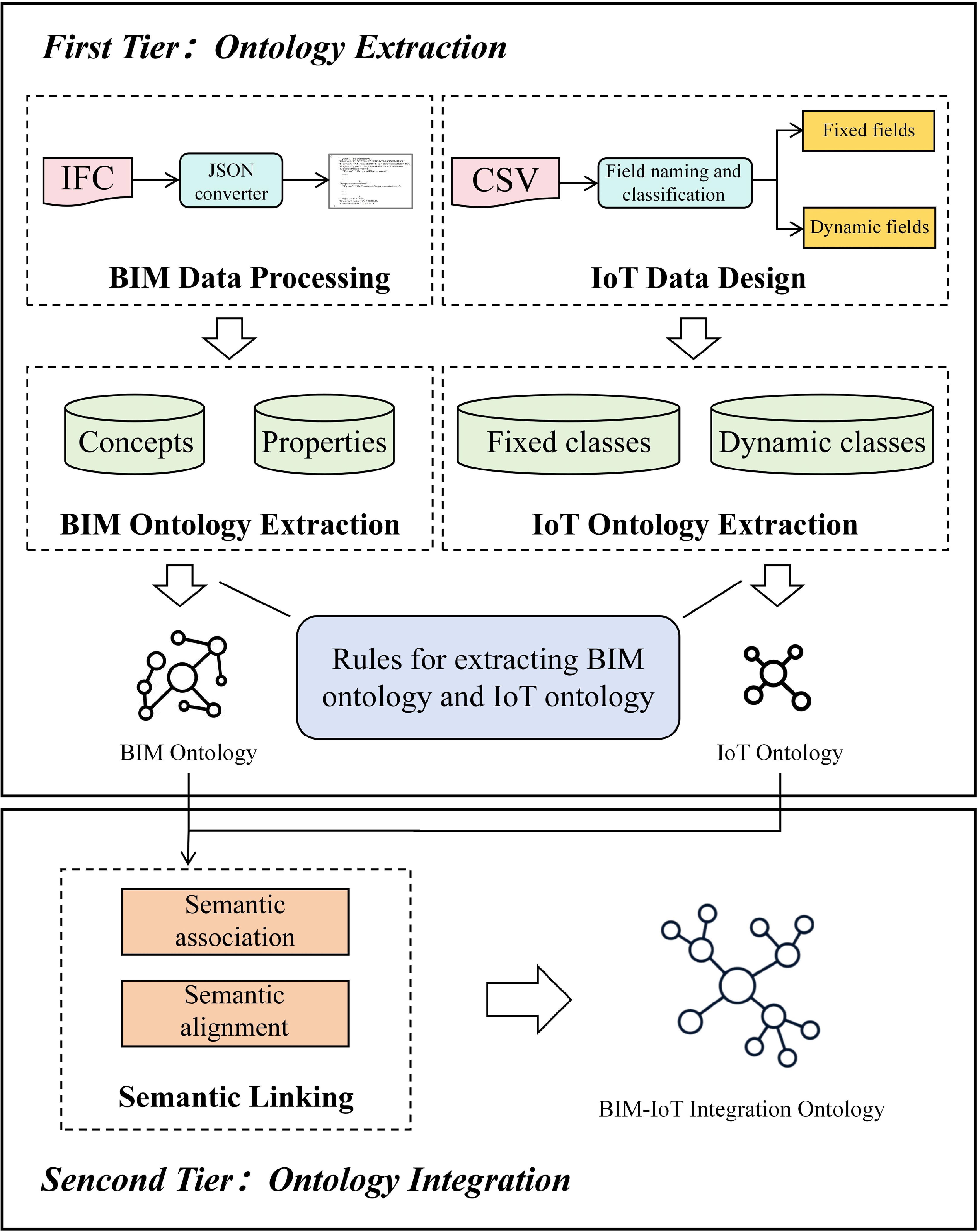 An automatic ontology construction approach for BIM-IoT semantic ...