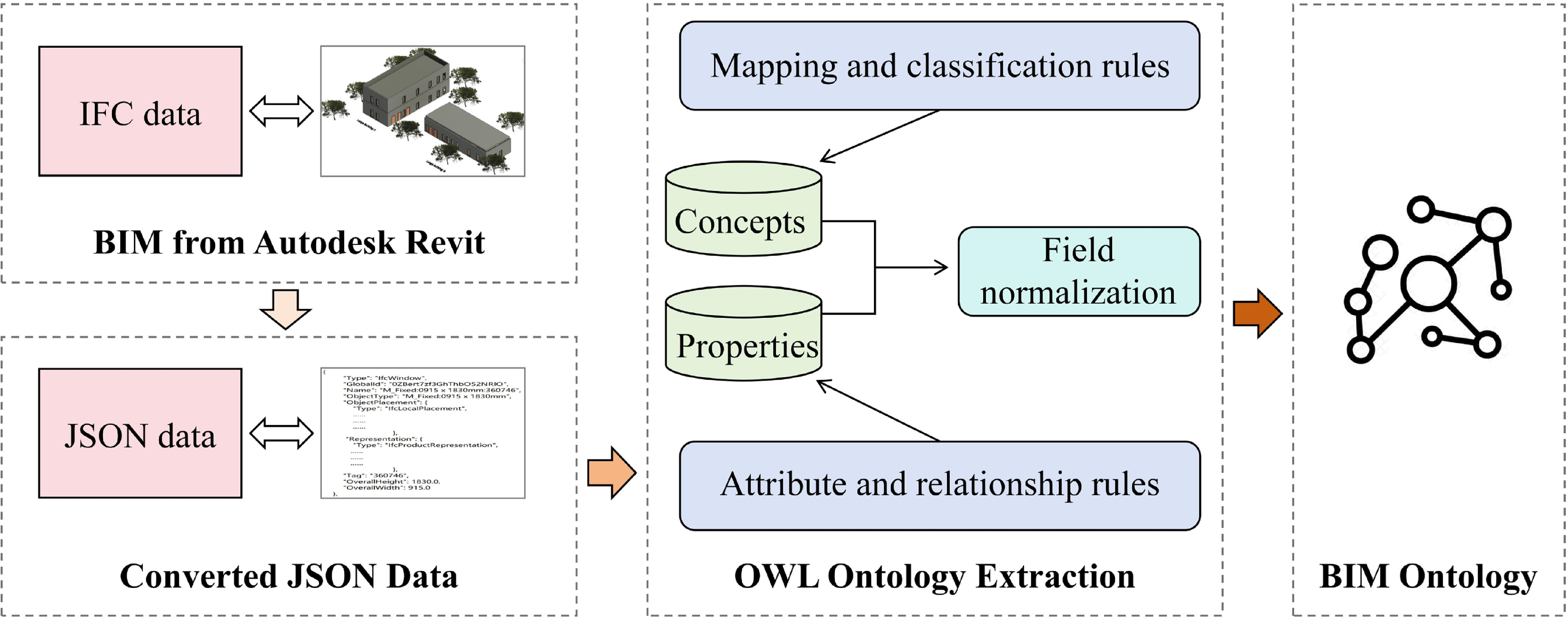 An automatic ontology construction approach for BIM-IoT semantic ...