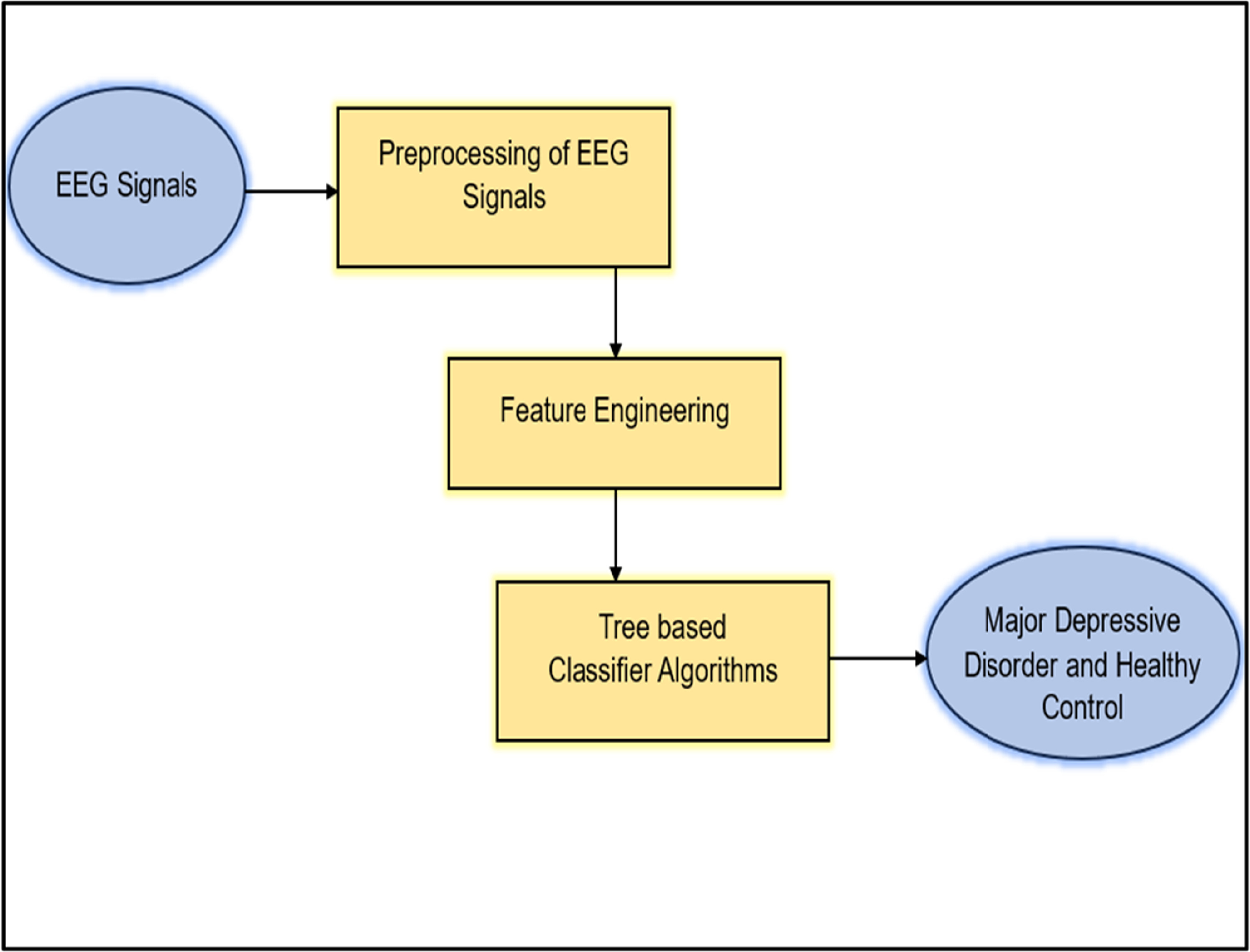 A machine learning approach based on EEG signals for detection of ...
