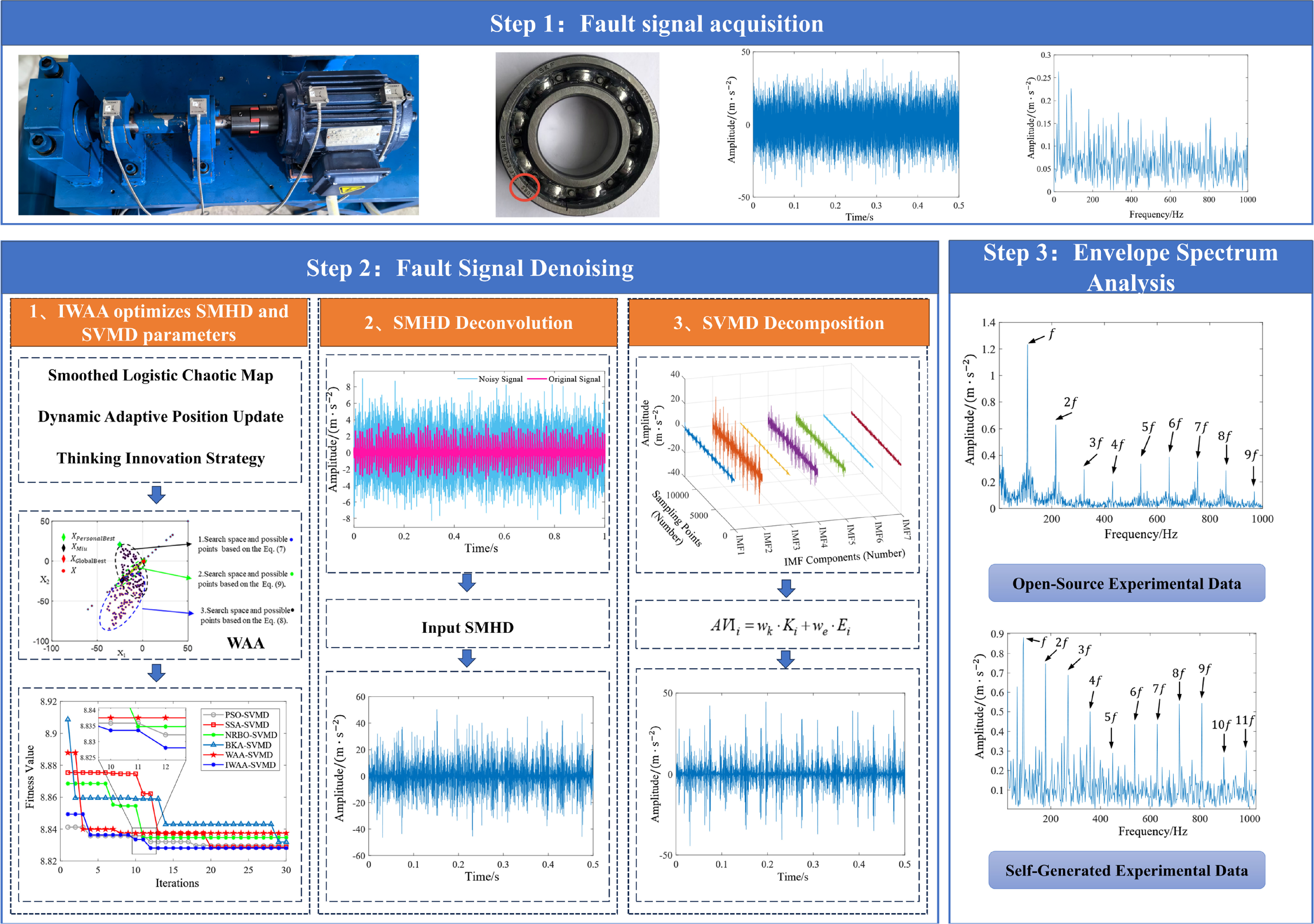 An adaptive fault diagnosis method for rolling bearings based on an ...
