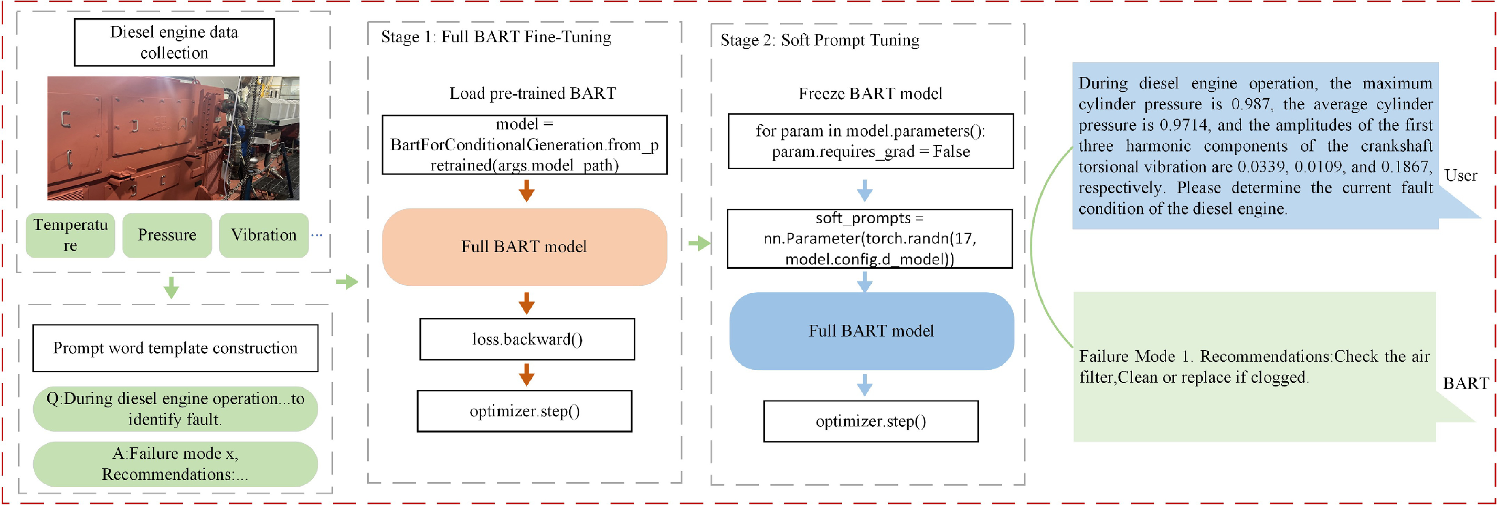 Leveraging BART for intelligent fault diagnosis of marine diesel ...