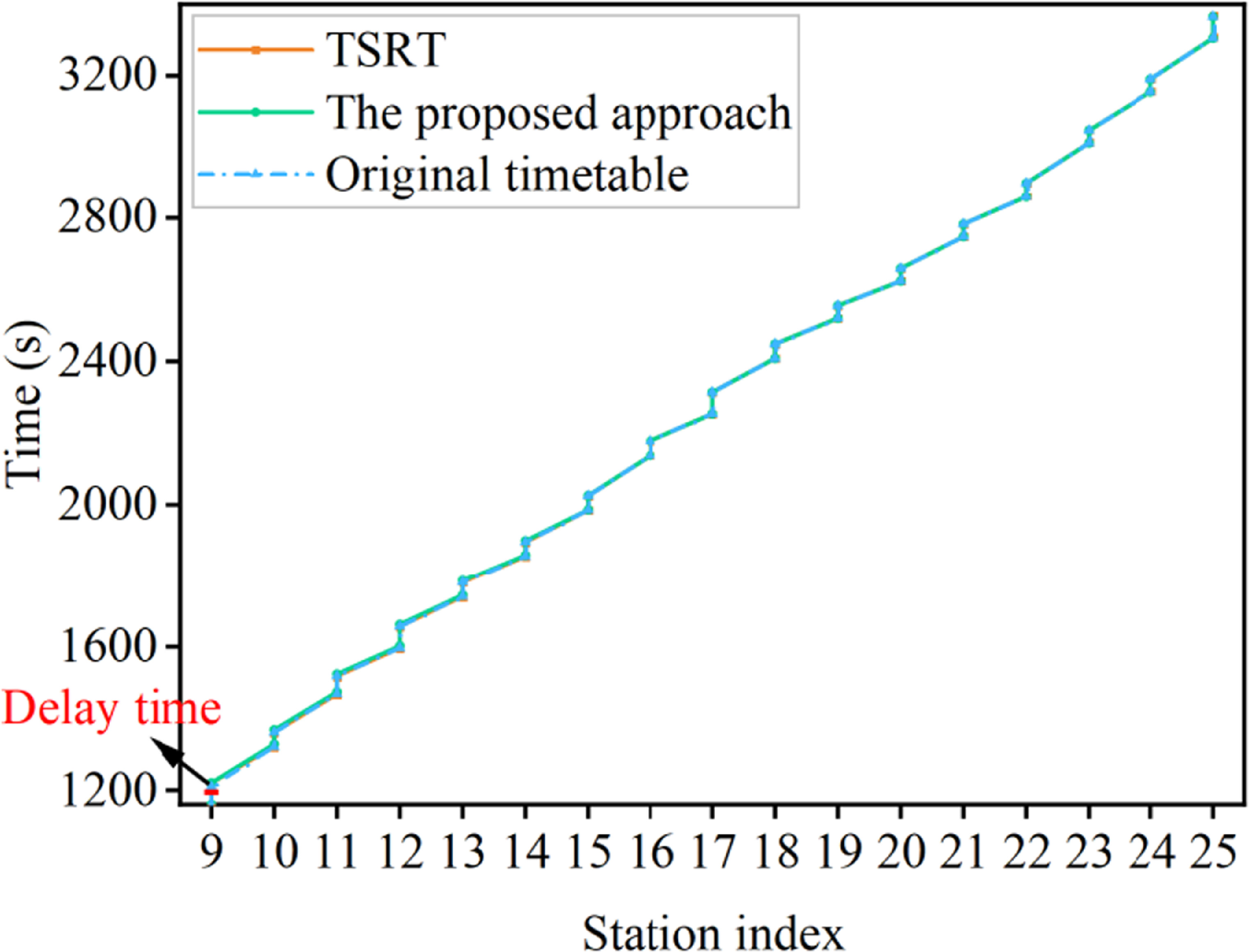 A deep reinforcement learning based redundant time distribution ...