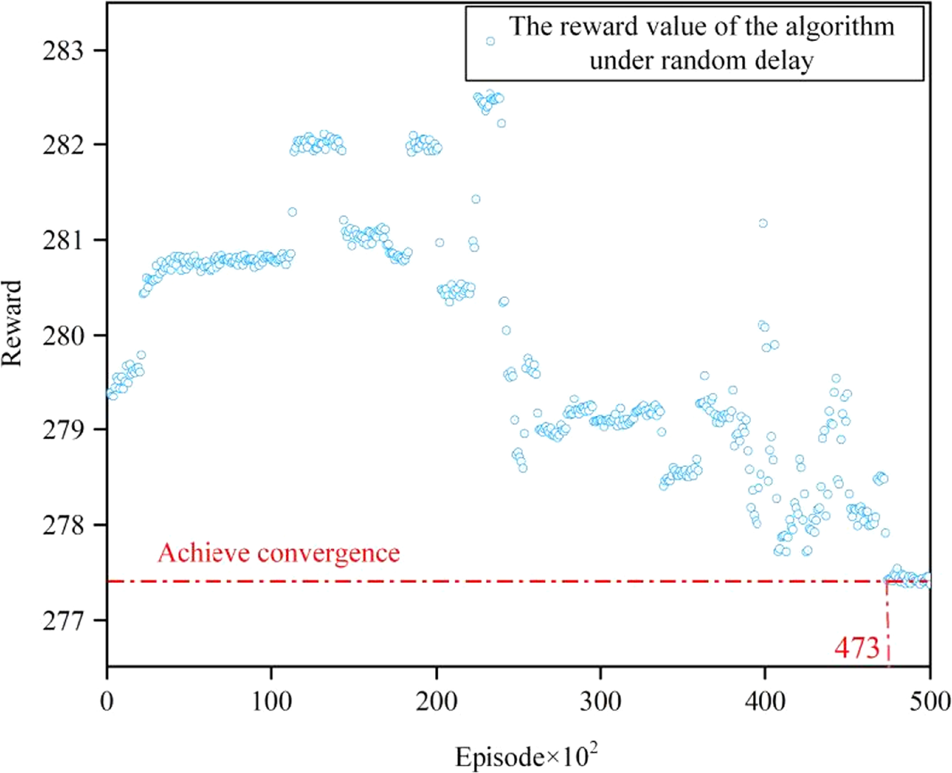 A deep reinforcement learning based redundant time distribution ...