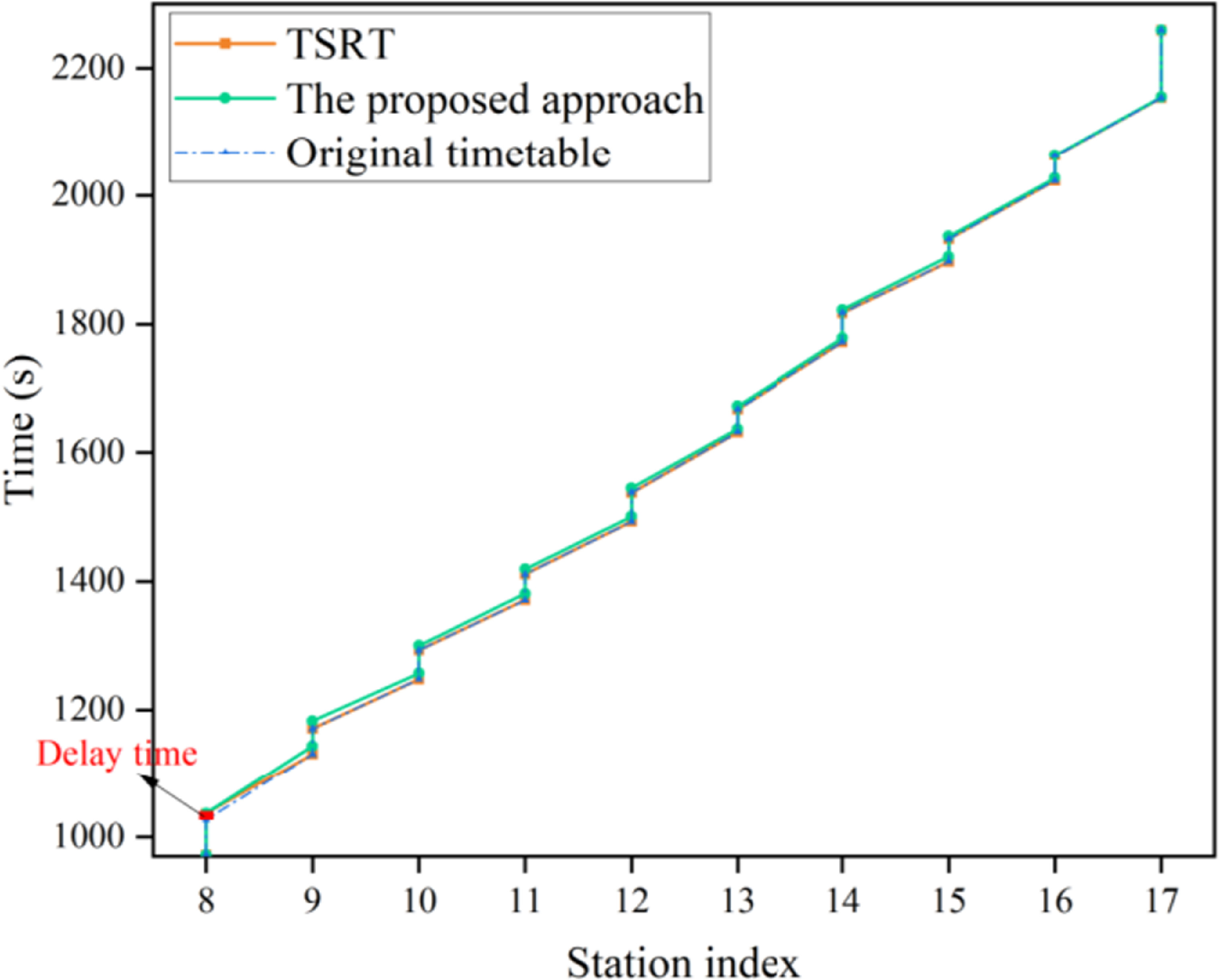 A deep reinforcement learning based redundant time distribution ...